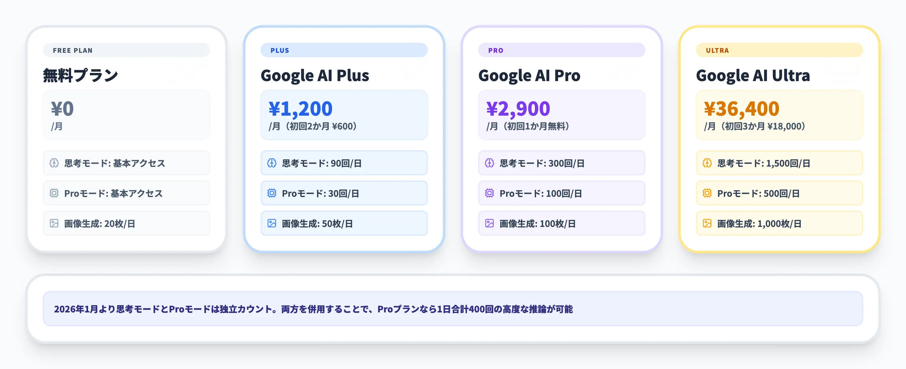 Geminiの回数制限とはプラン別上限一覧
