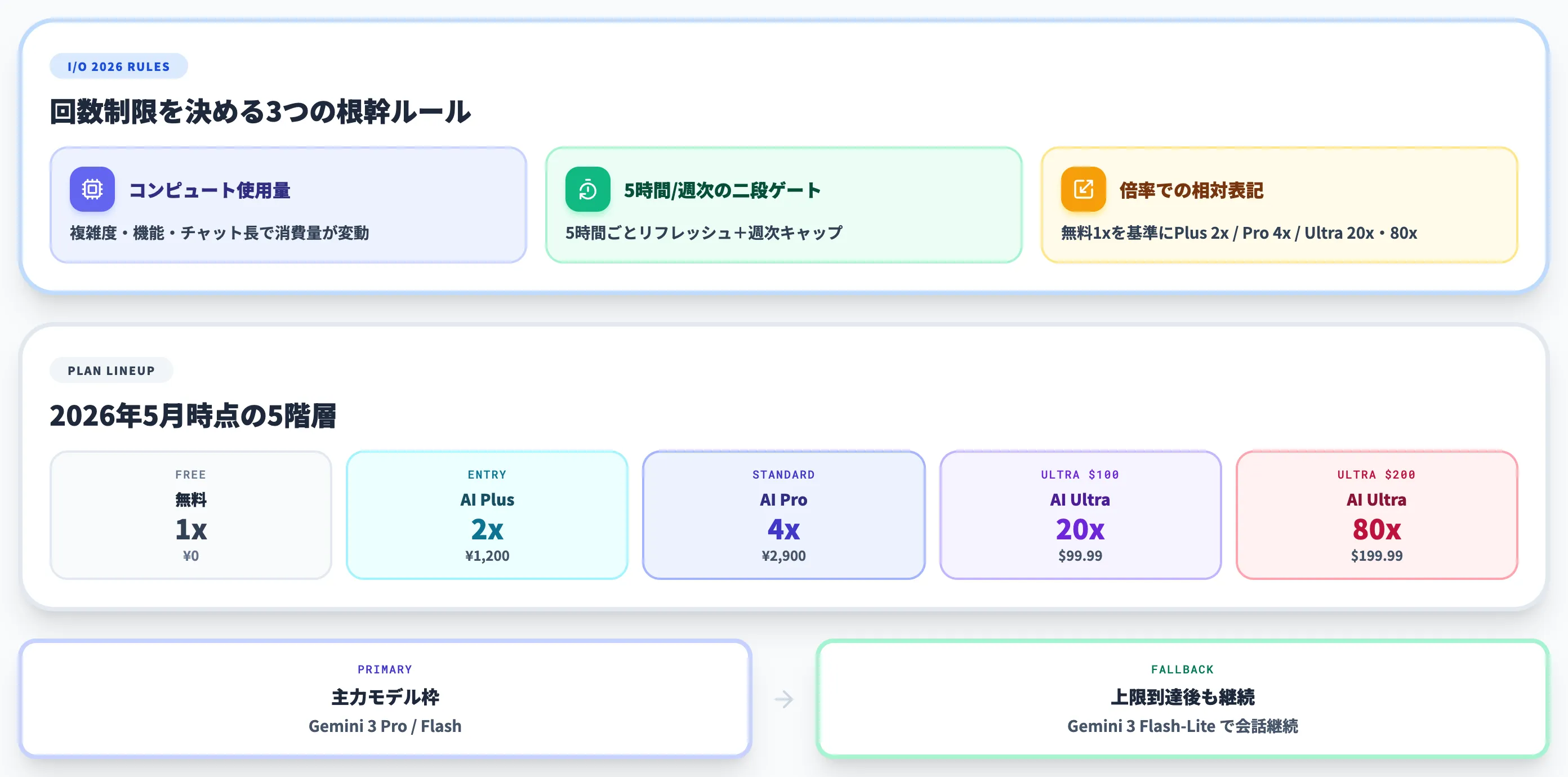 Geminiの回数制限とは?2026年5月最新の全体像