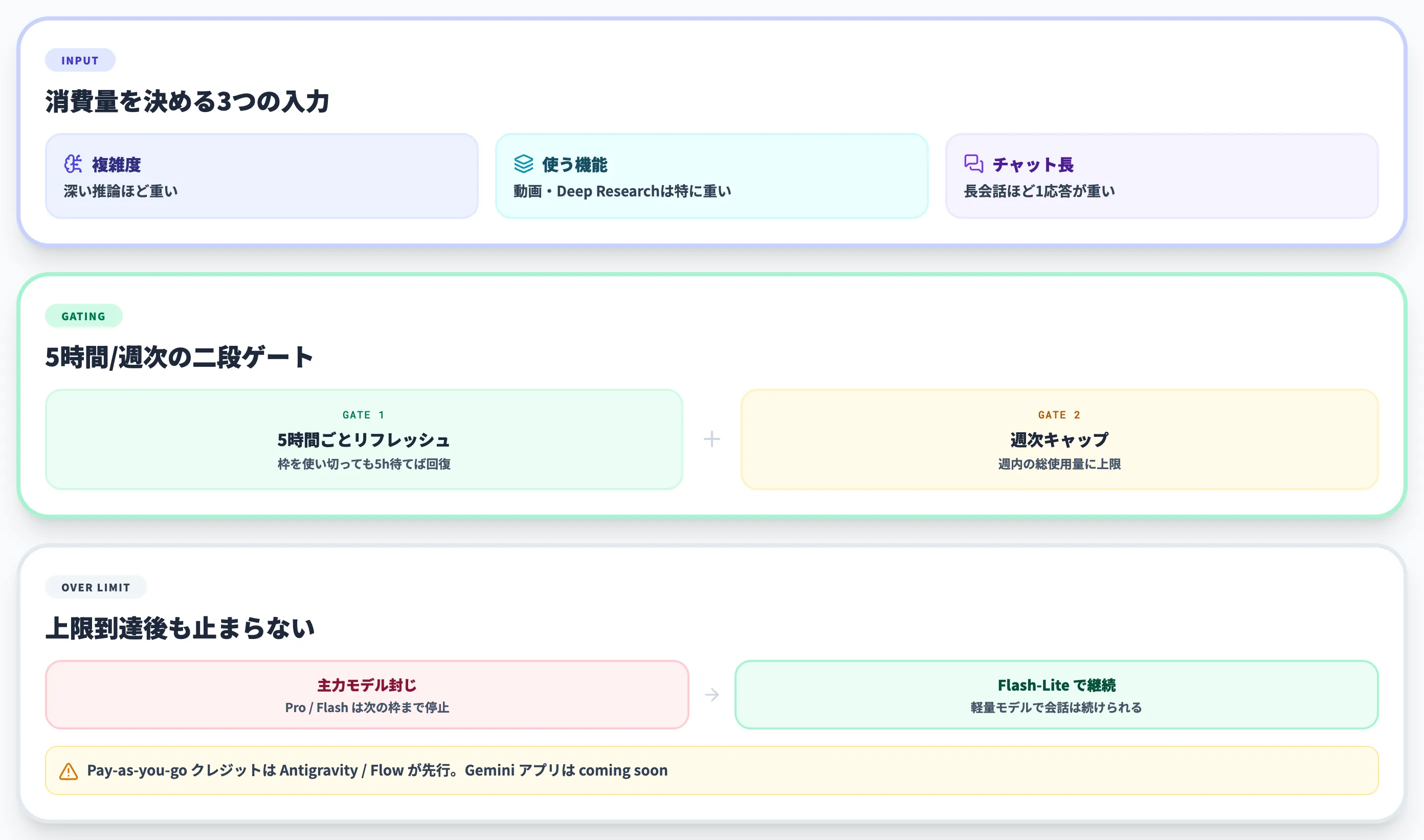 Geminiの回数制限の仕組み(コンピュート使用量モデル)