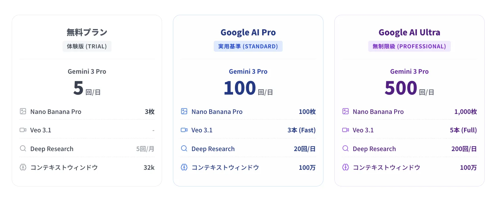 Geminiの回数制限