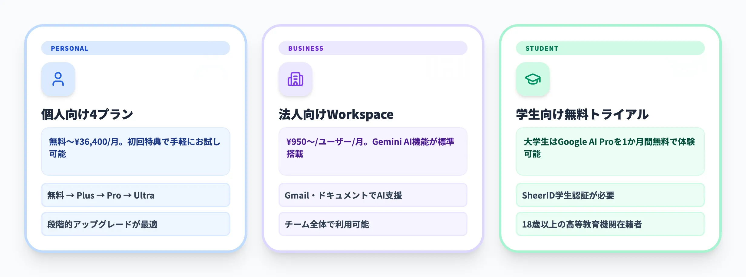 Geminiの料金プランと選び方