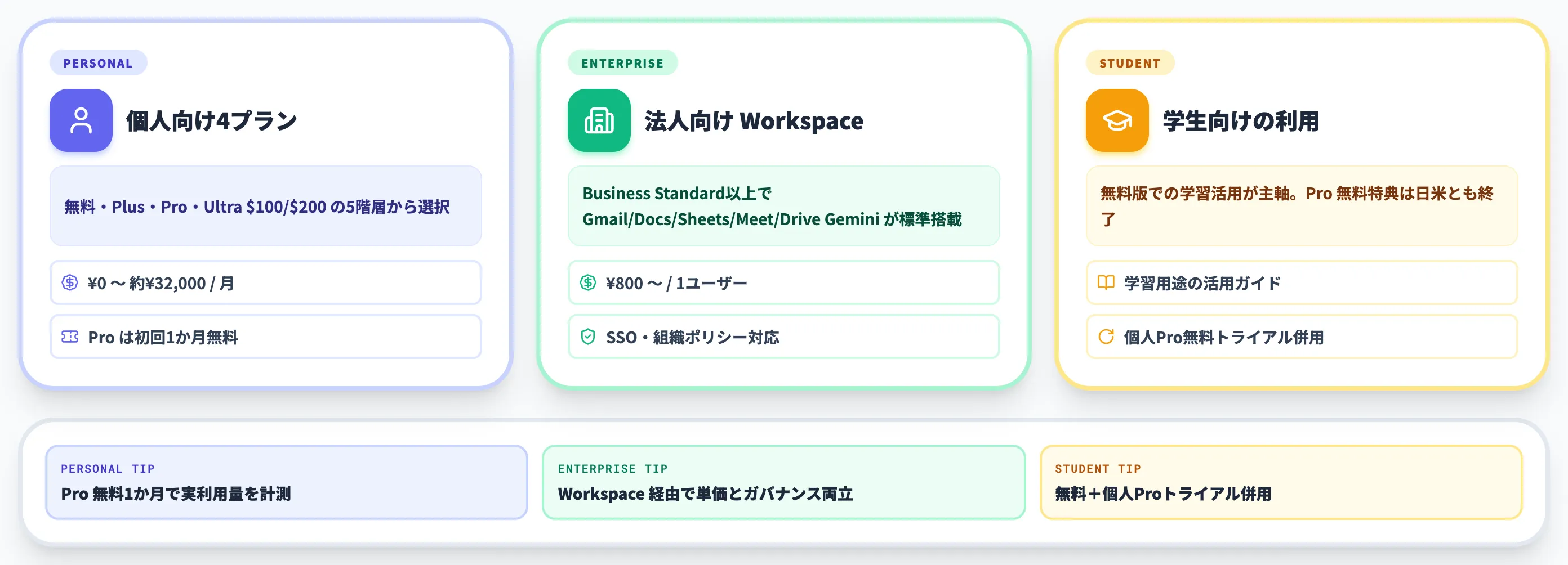 Geminiの料金プラン(個人・法人・学生)