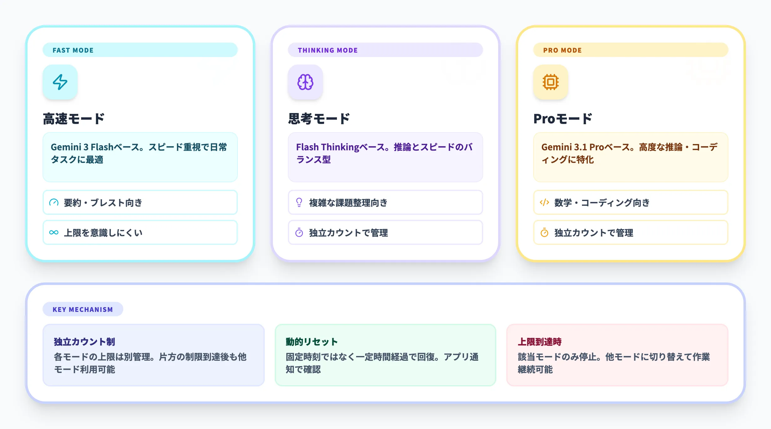 Geminiの3つのモードと回数制限の仕組み
