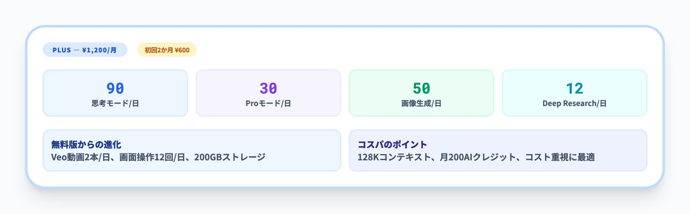 Google AI Plusの回数制限と機能