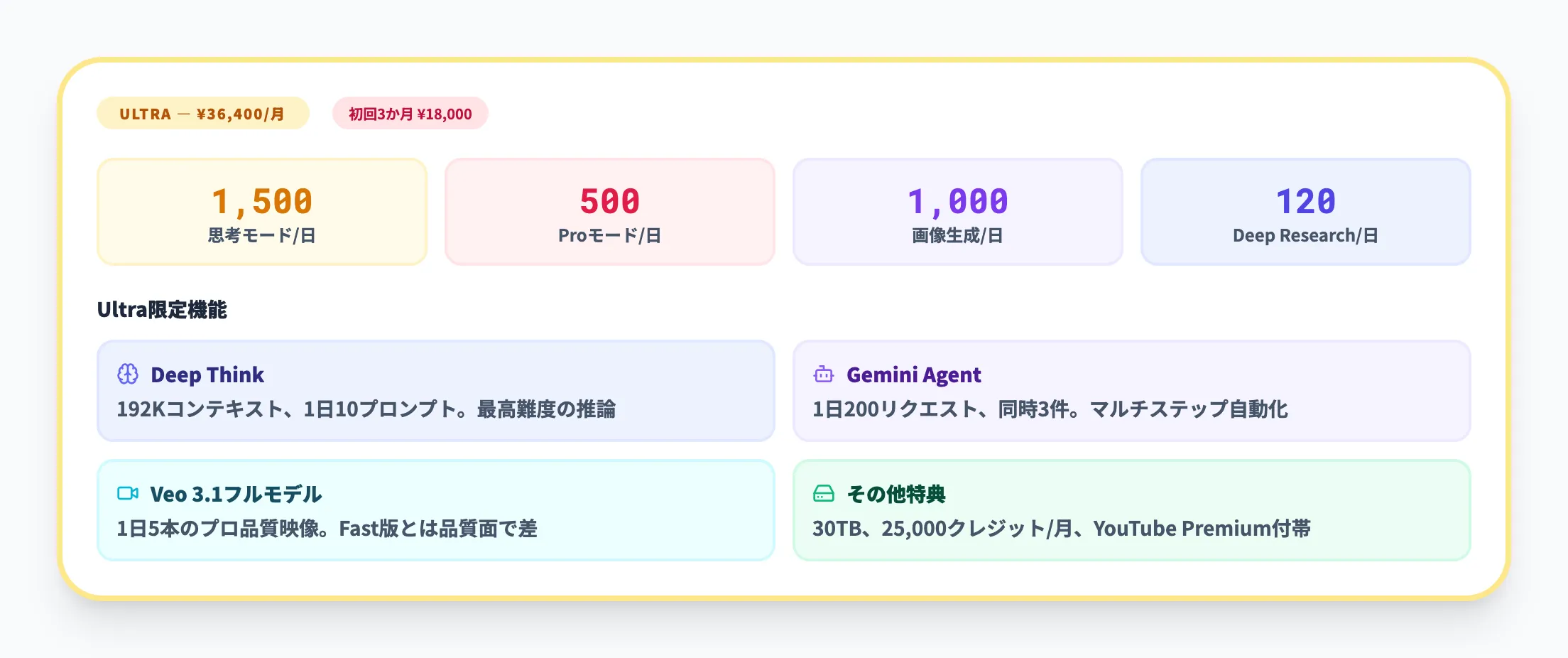 Google AI Ultraの回数制限と機能