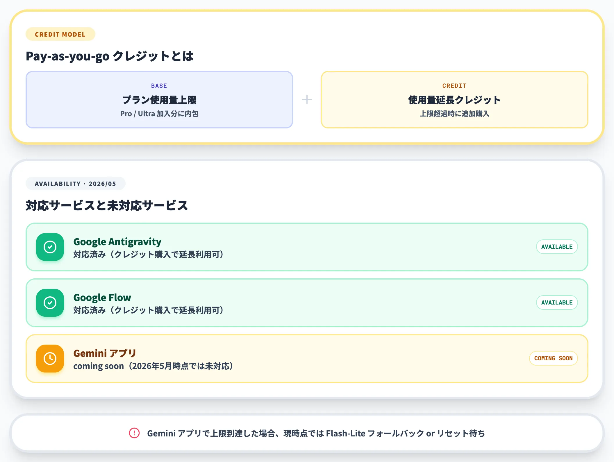 Pay-as-you-go クレジット(Geminiアプリは近日対応予定)