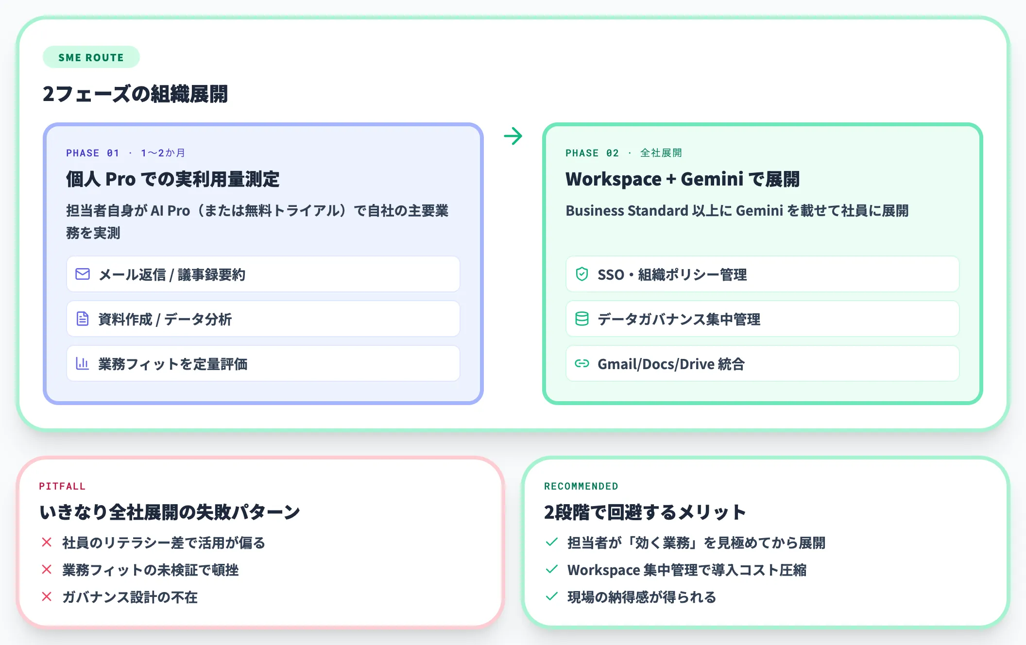 SMEのAI担当:個人Pro検証 → Workspace全社展開