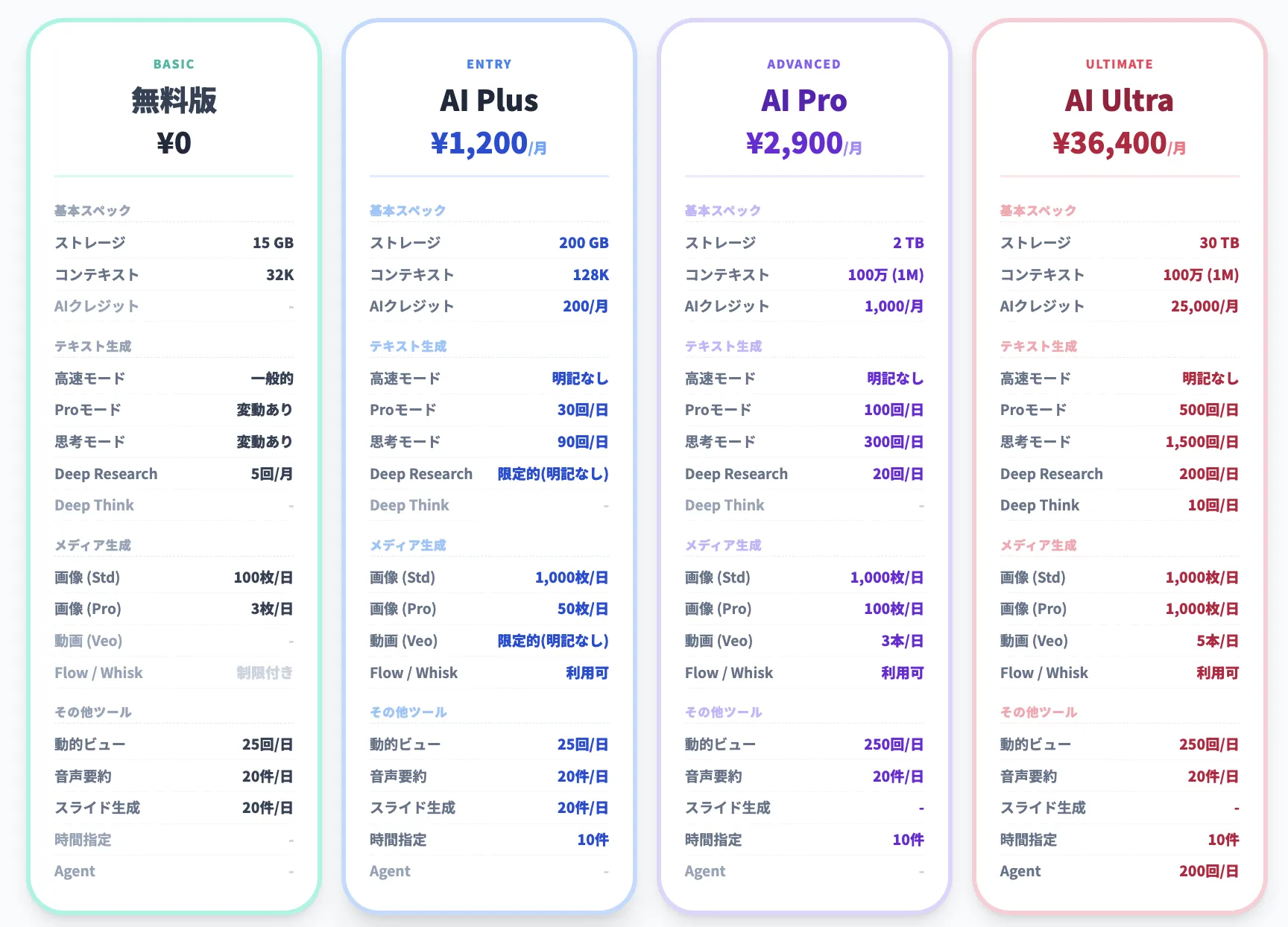 geminiの回数制限 2026年1月版