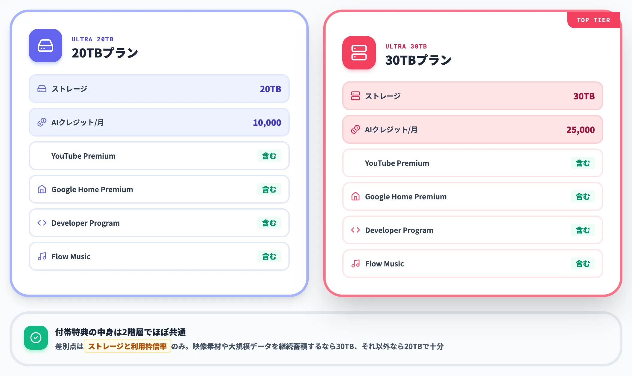 ストレージと付帯特典