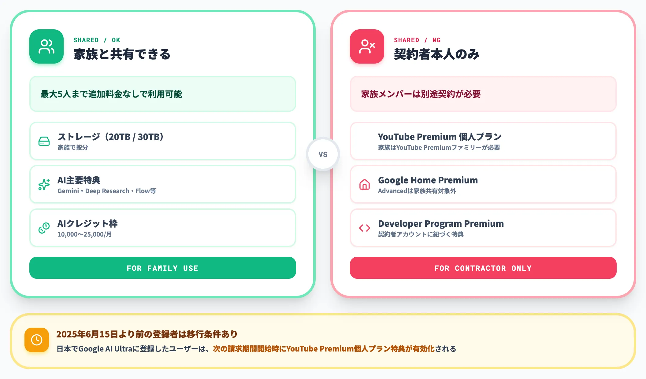 ファミリープラン共有と付帯特典の対象範囲