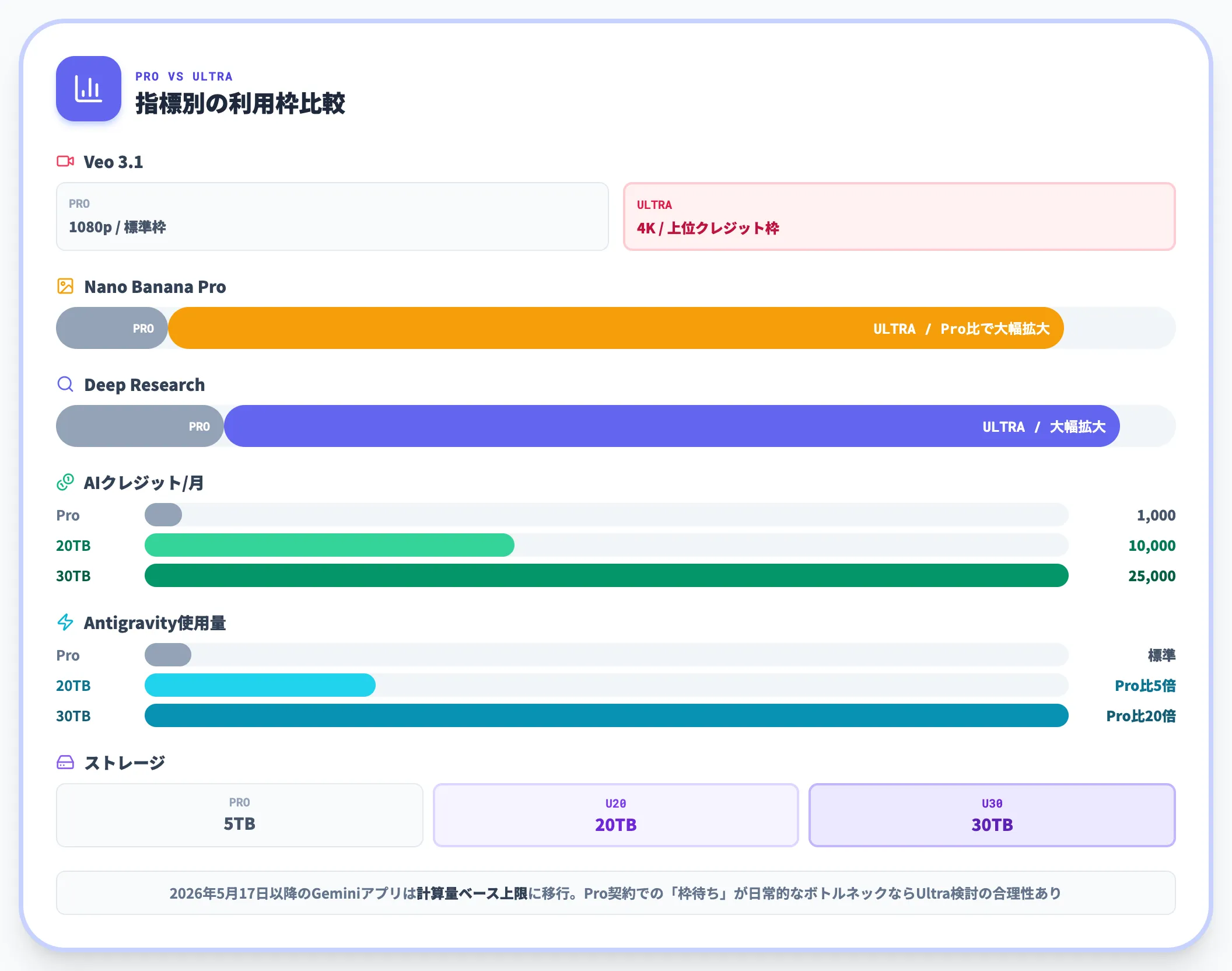 利用枠でのPro比較