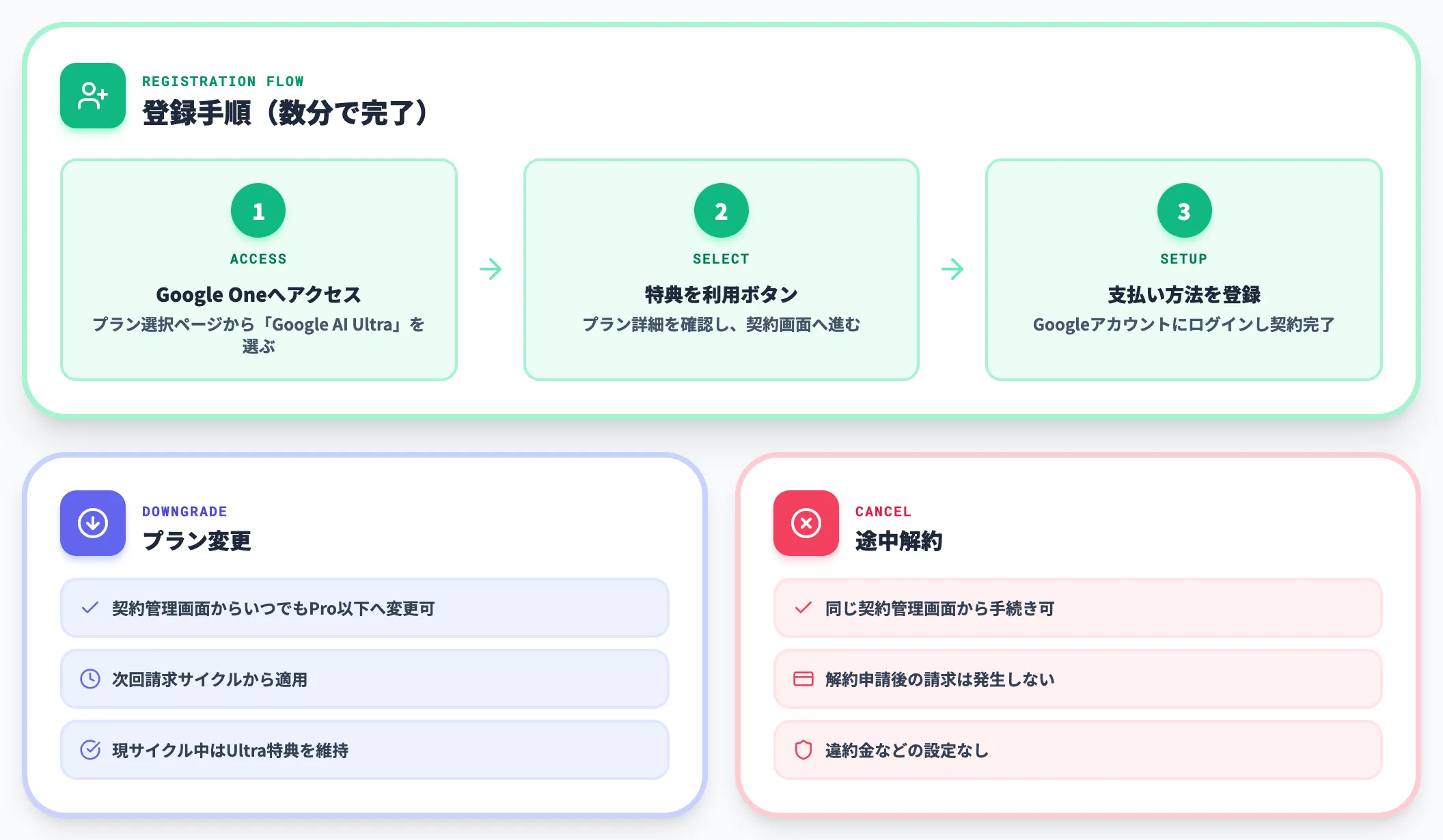 登録・解約・ダウングレードの手順