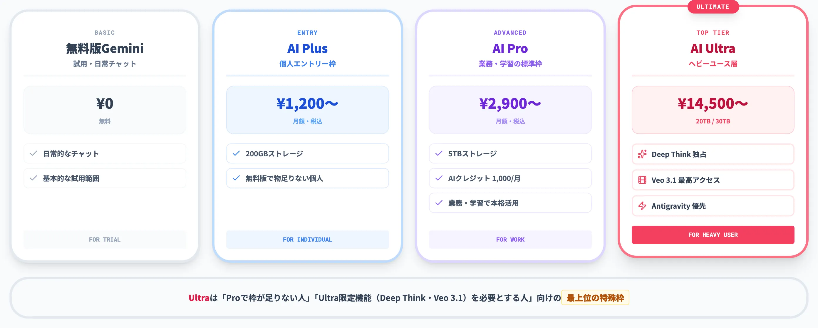 4プラン体系でのUltraの位置づけ