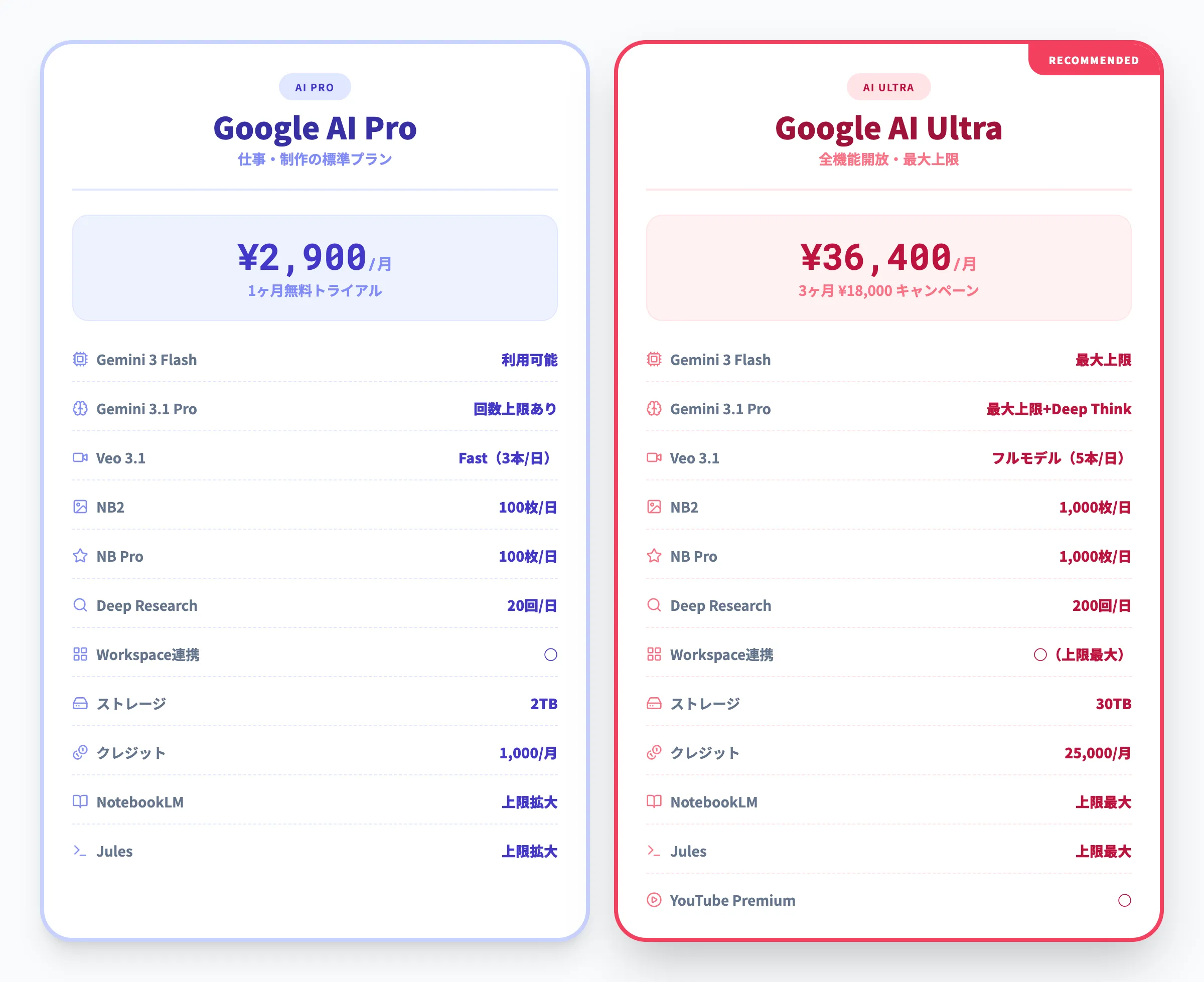 Google AI Ultra vs Pro比較