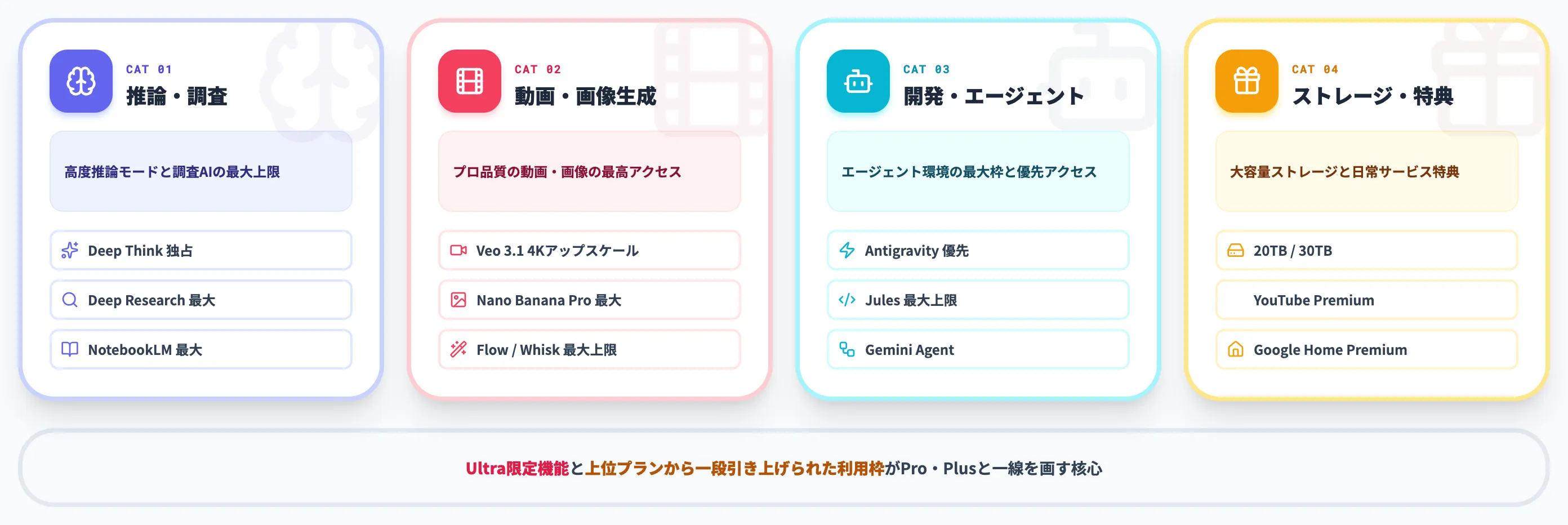 Google AI Ultraだけの限定機能