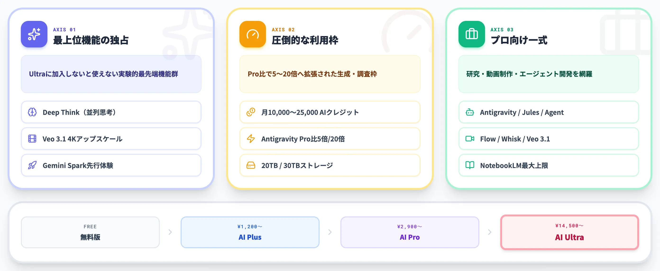 Google AI Ultraとは?Pro版との違いや料金、限定機能を徹底解説 | AI総合研究所 | AI総合研究所