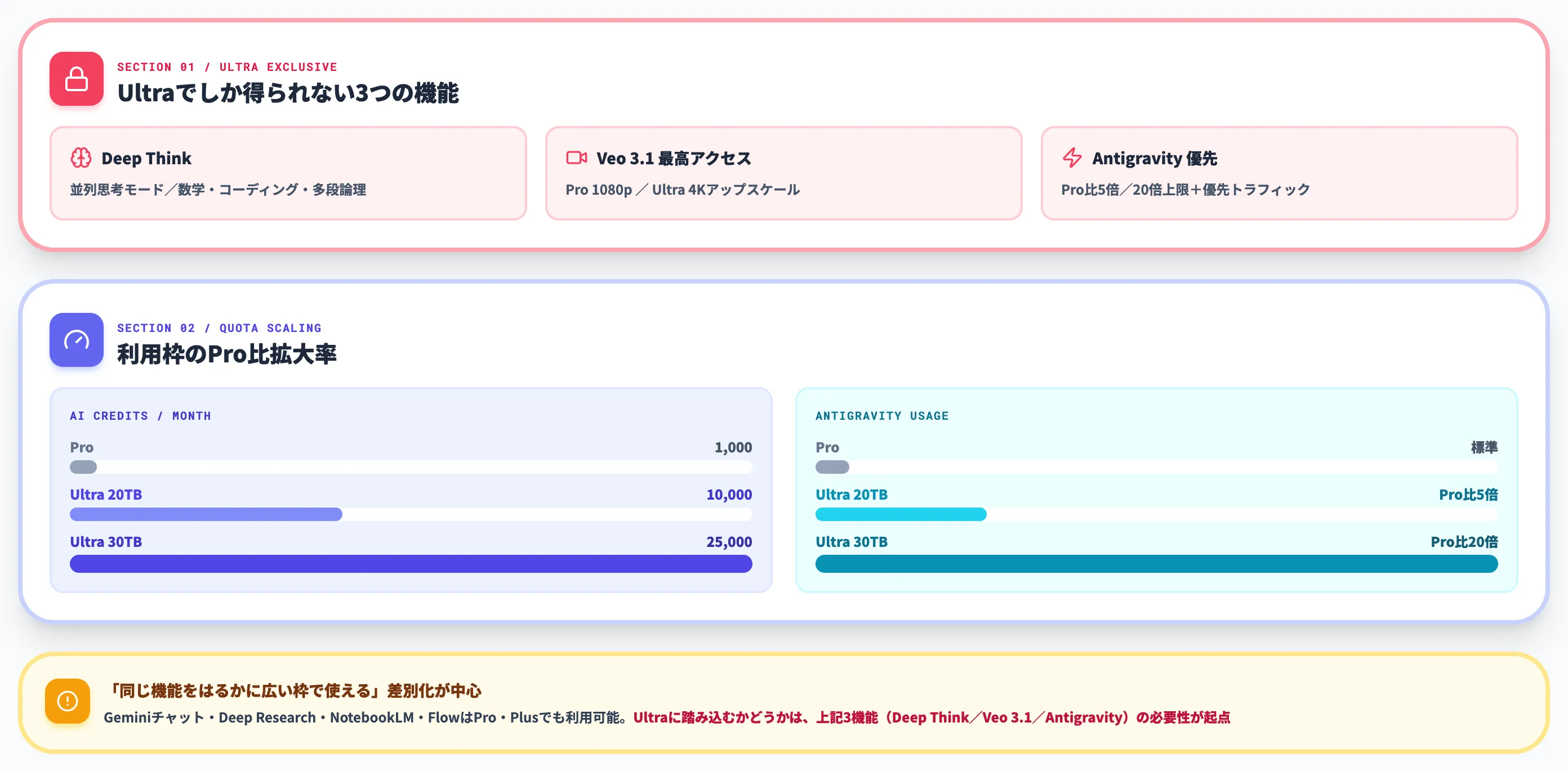 Google AI UltraとPro・Plusの決定的な違い
