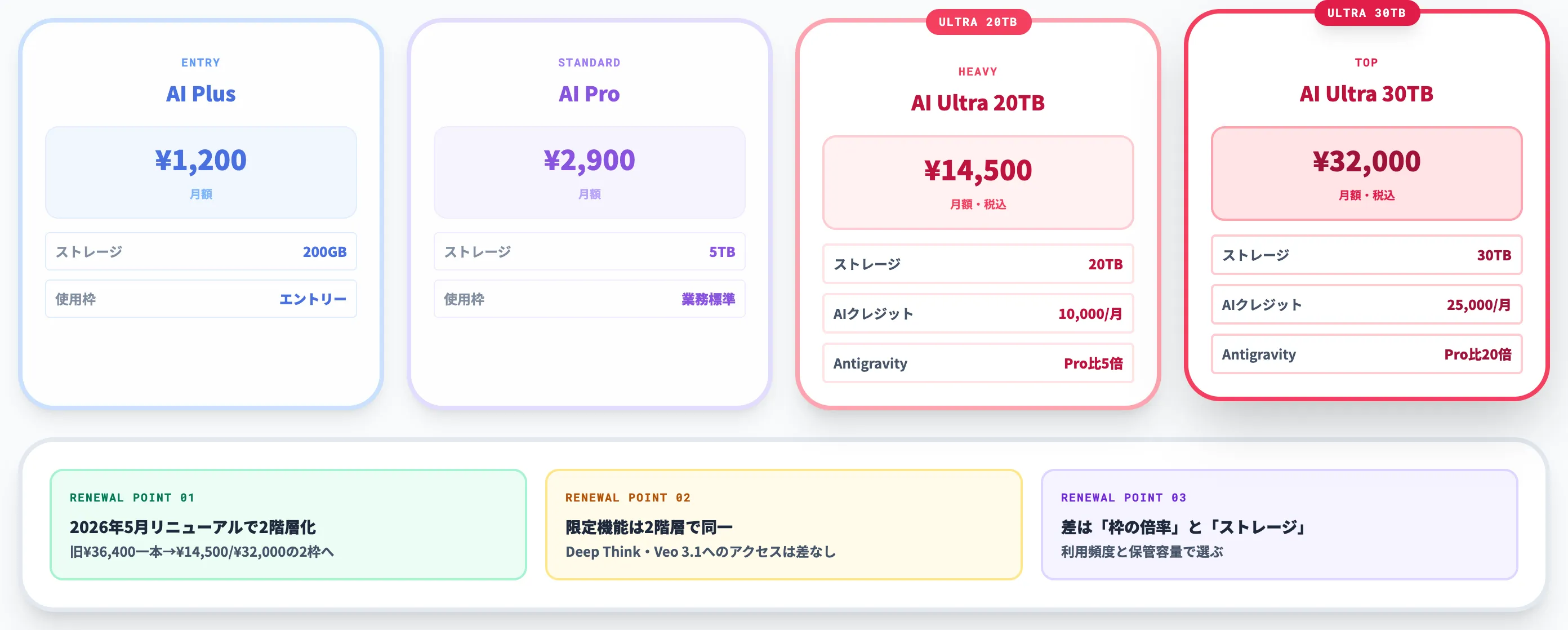 Google AI Ultraの料金体系