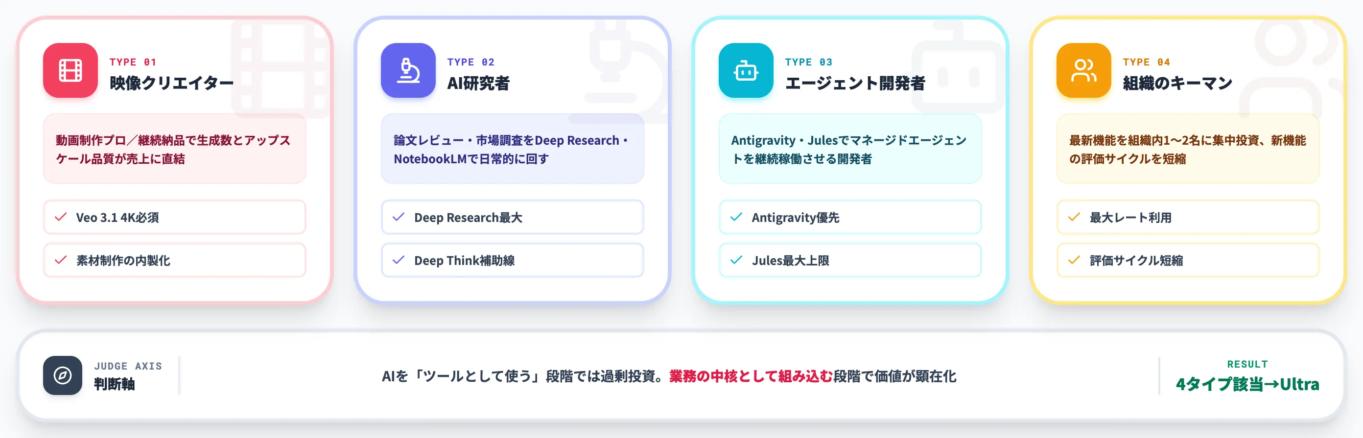 Google AI Ultraを選ぶべきユーザーと判断軸
