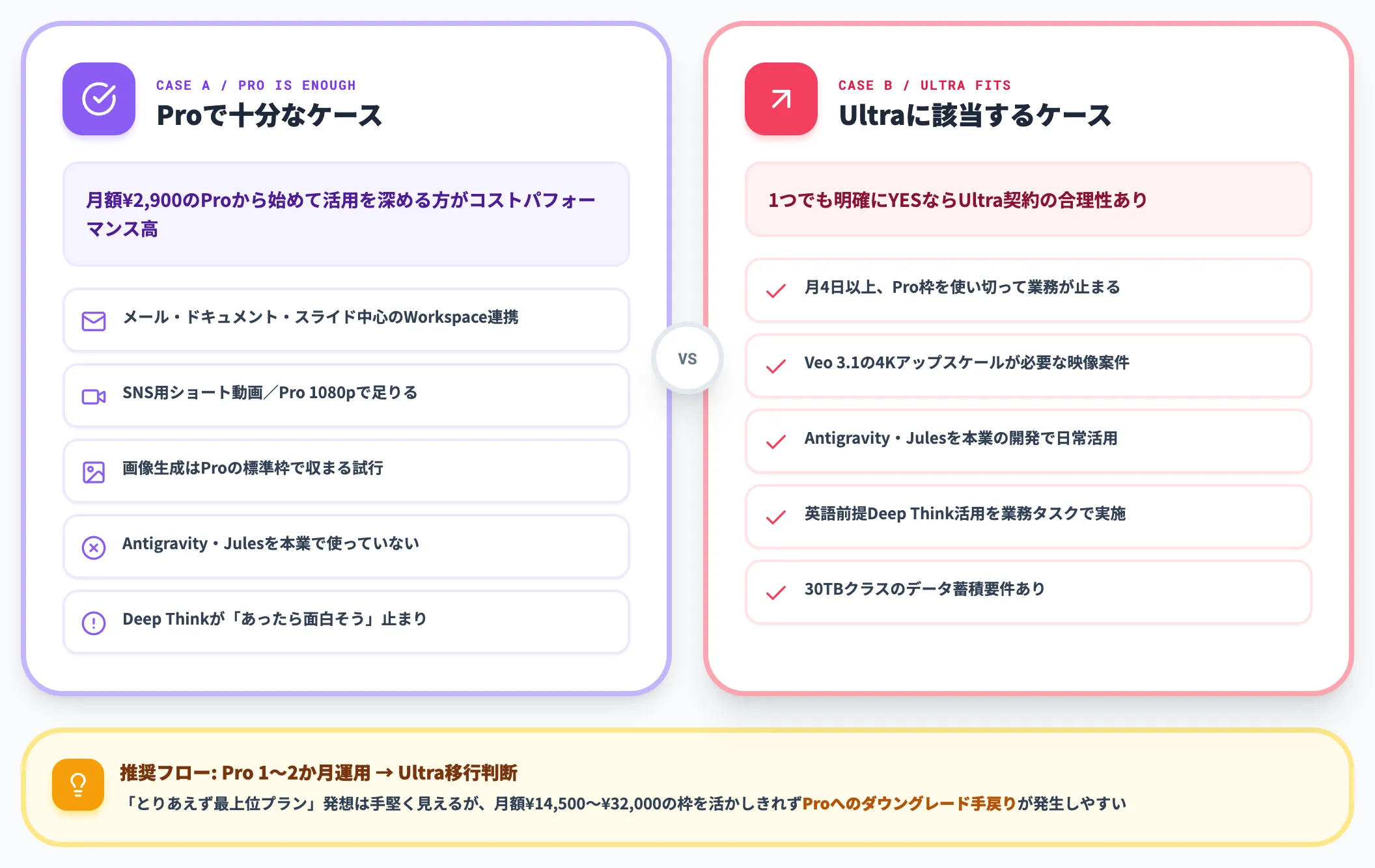 Proで十分なケース・Ultraを避けるべきケース