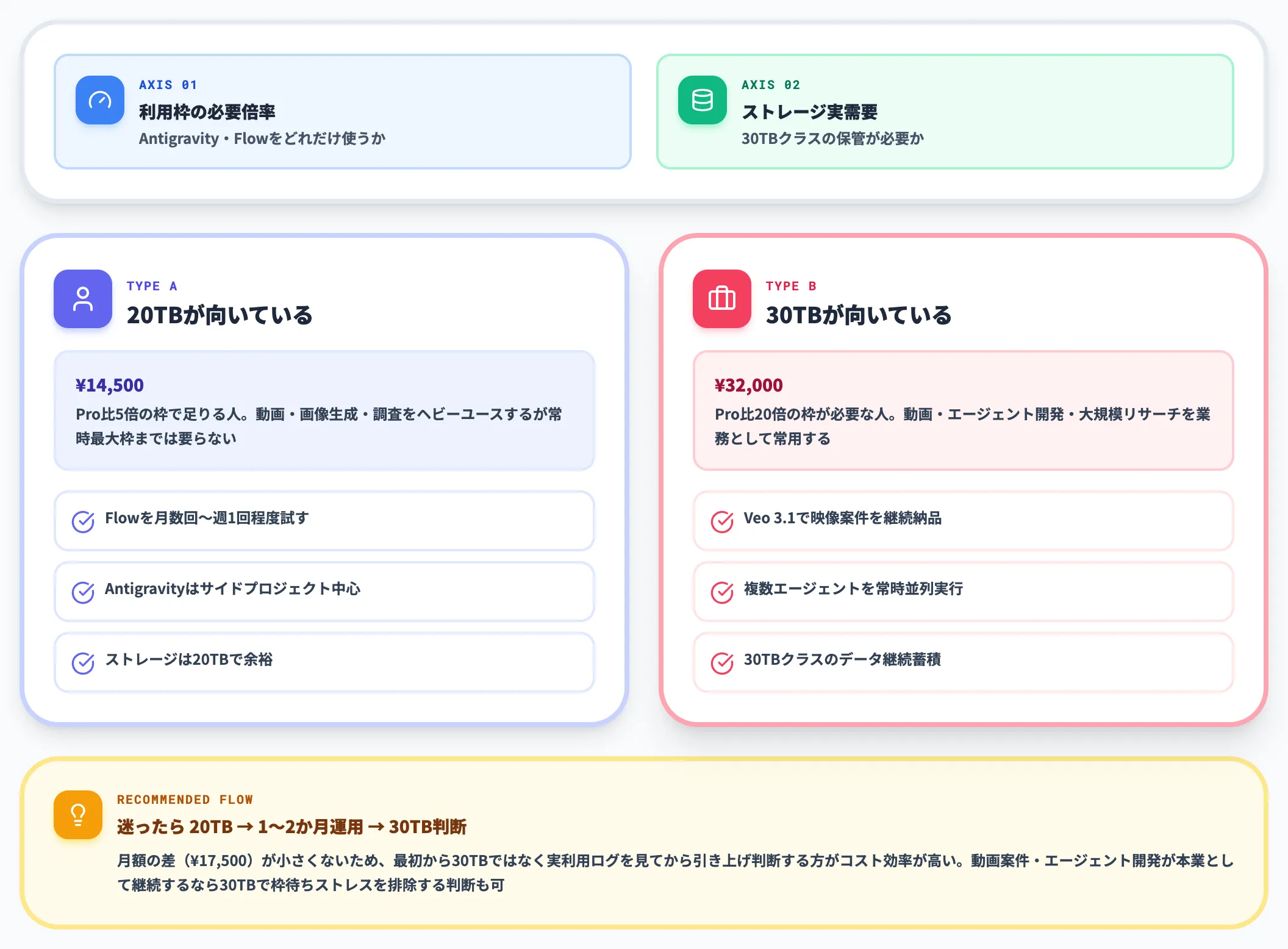 Ultra 20TBと30TB、どちらを選ぶか