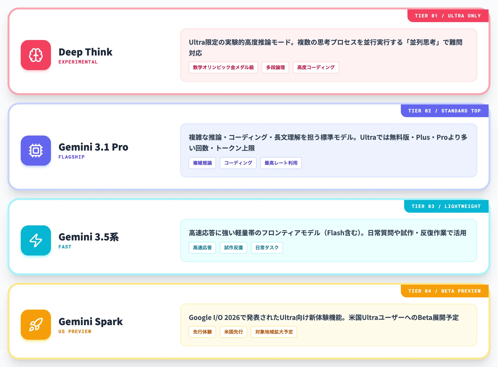Ultraで使える主要なGeminiモデル