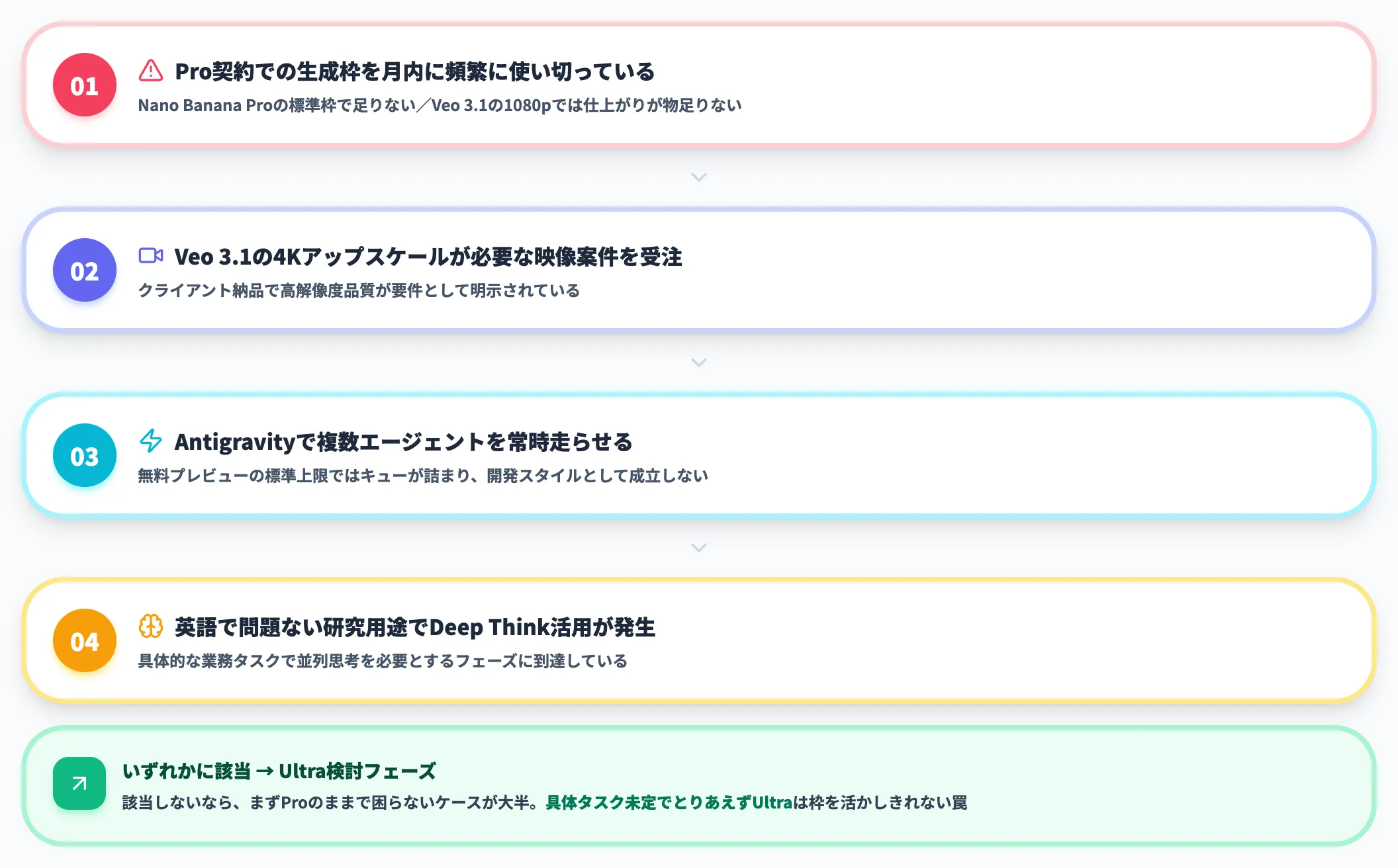 Ultraに移行すべきシグナル