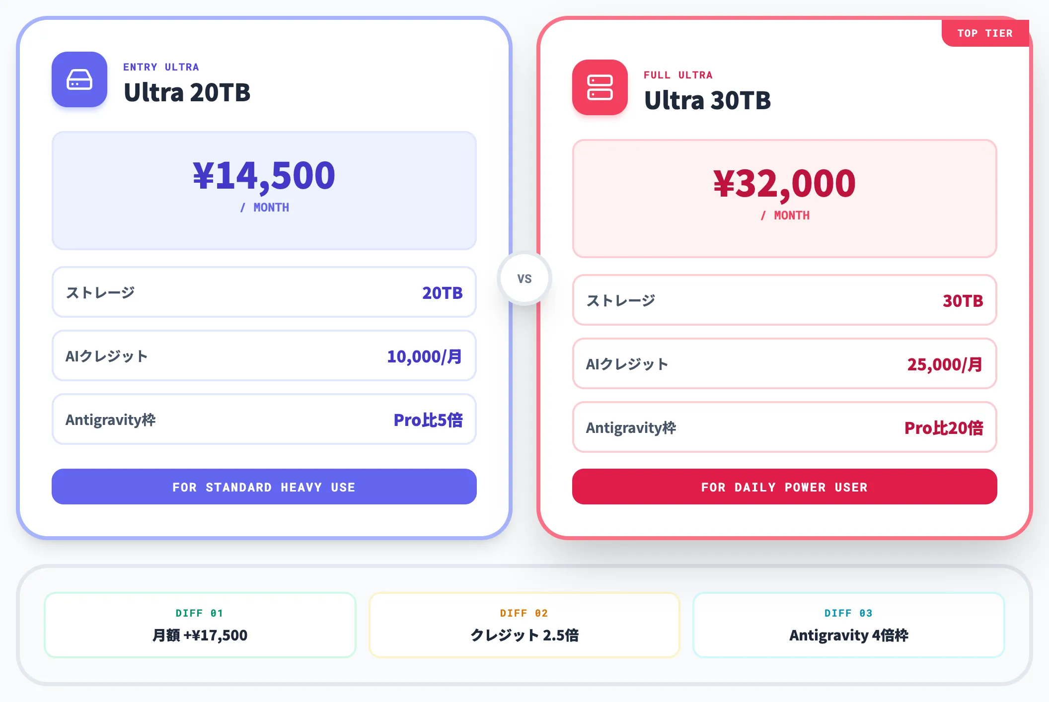 Ultraの2階層プランの違い