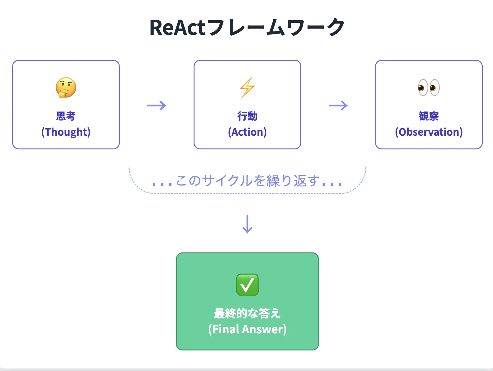 「ReActフレームワーク」の概念図