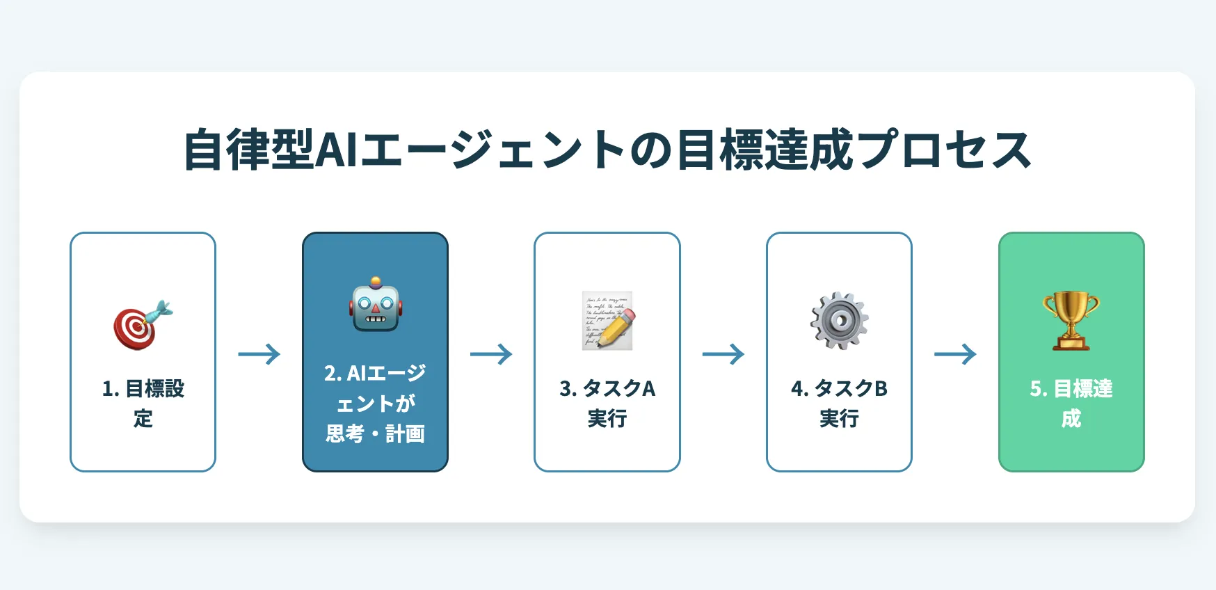 aiエージェントの目標達成プロセス