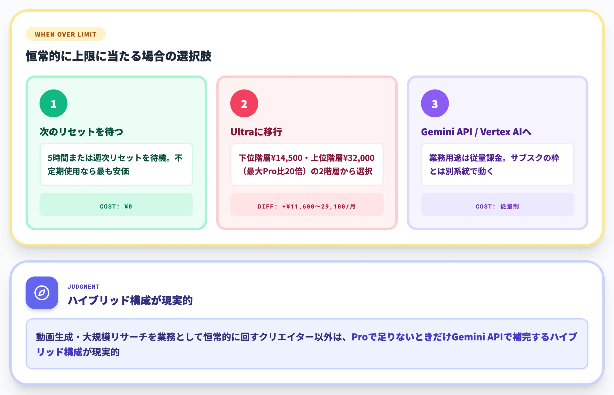上限を超えた場合の挙動と追加課金