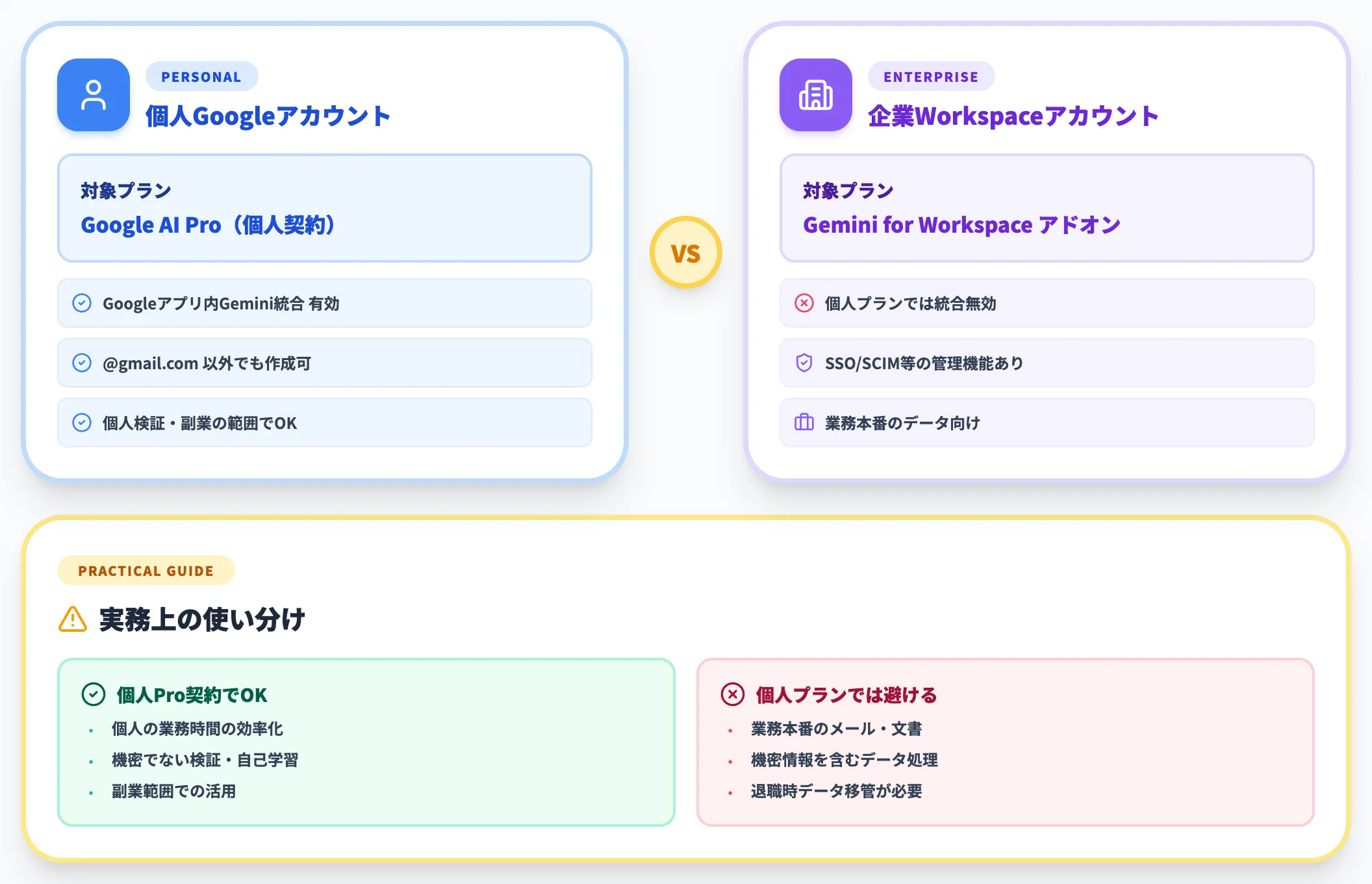 個人アカウント前提と企業Workspaceの線引き