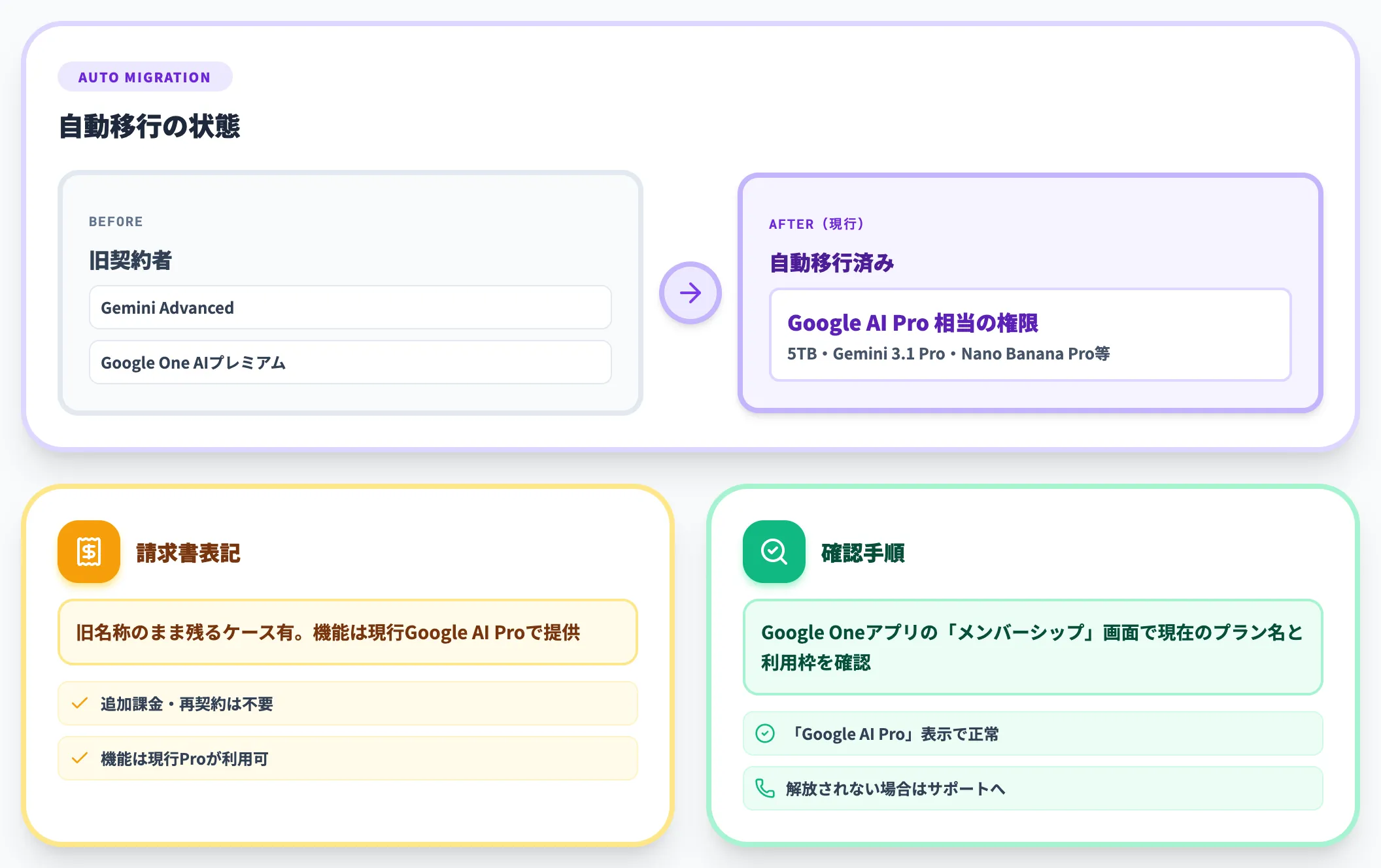 既存Gemini Advanced契約者の自動移行