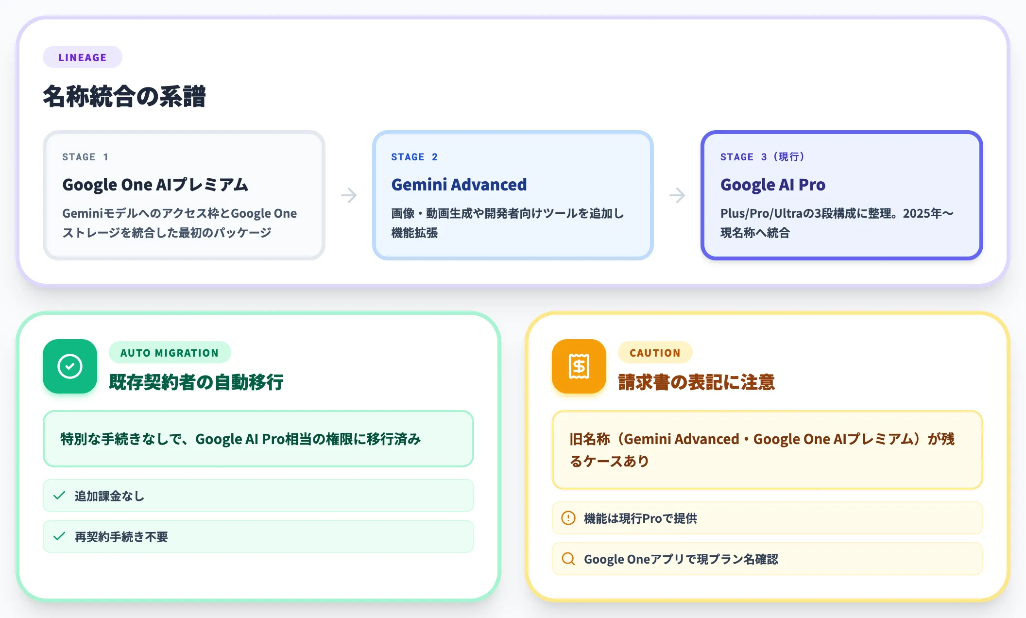 旧Gemini Advancedとの関係