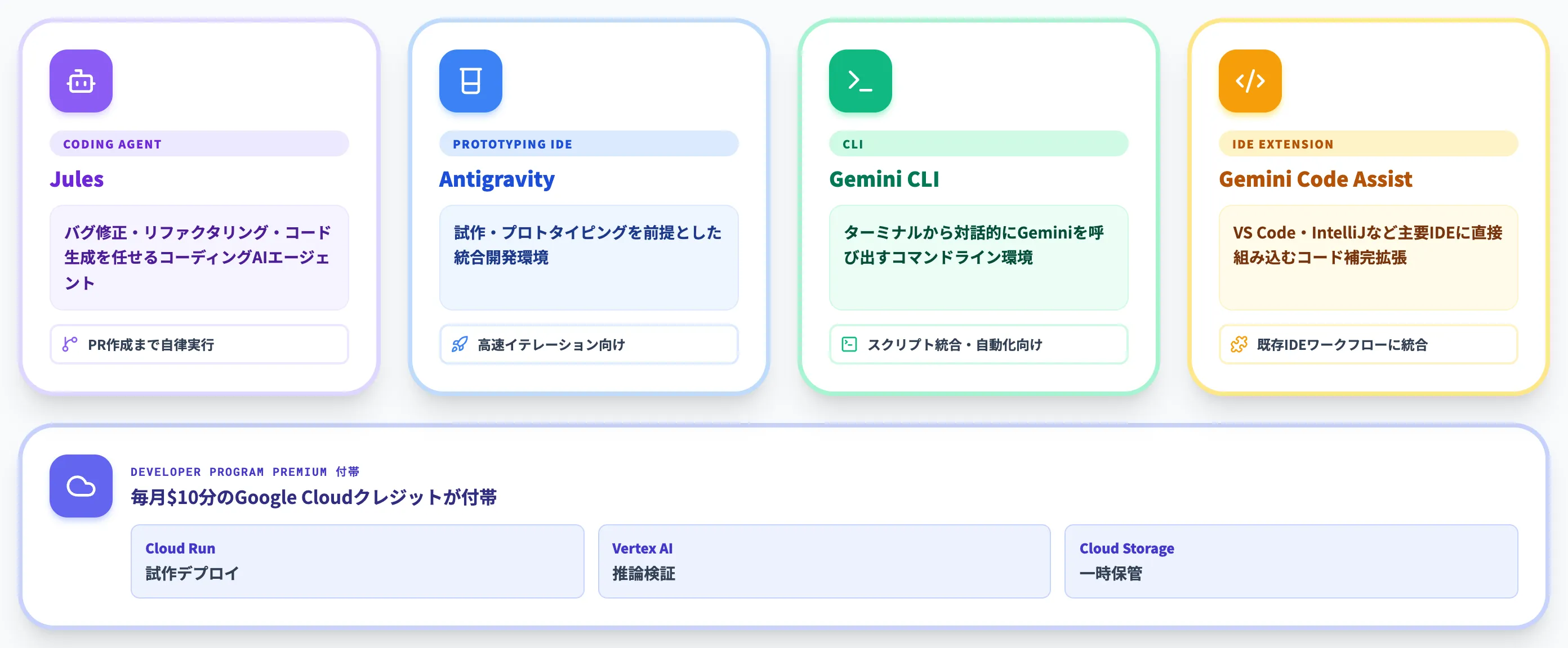開発者向けツール — Jules / Antigravity / Gemini CLI / Code Assist