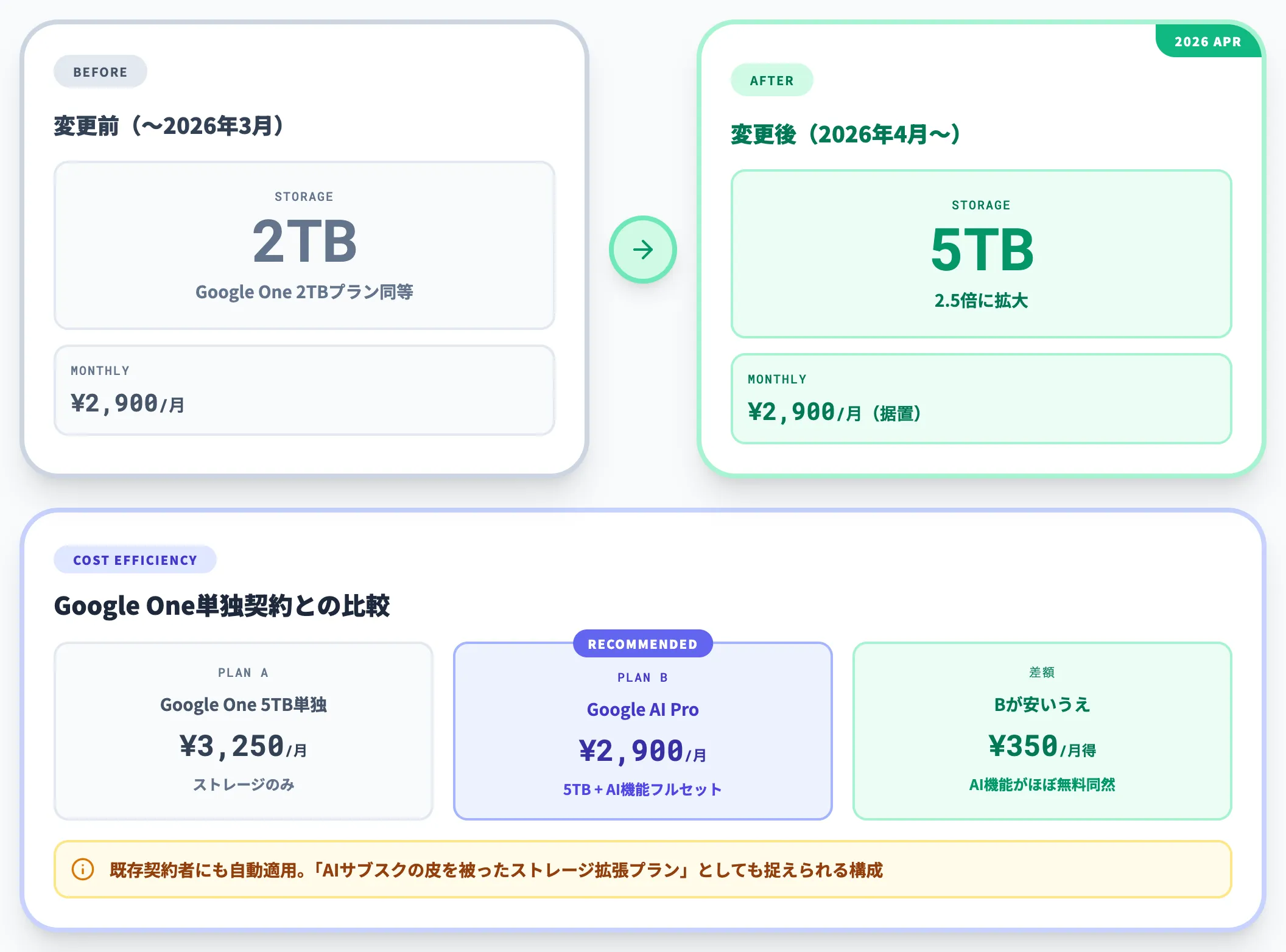 2026年4月のストレージ5TBアップグレード