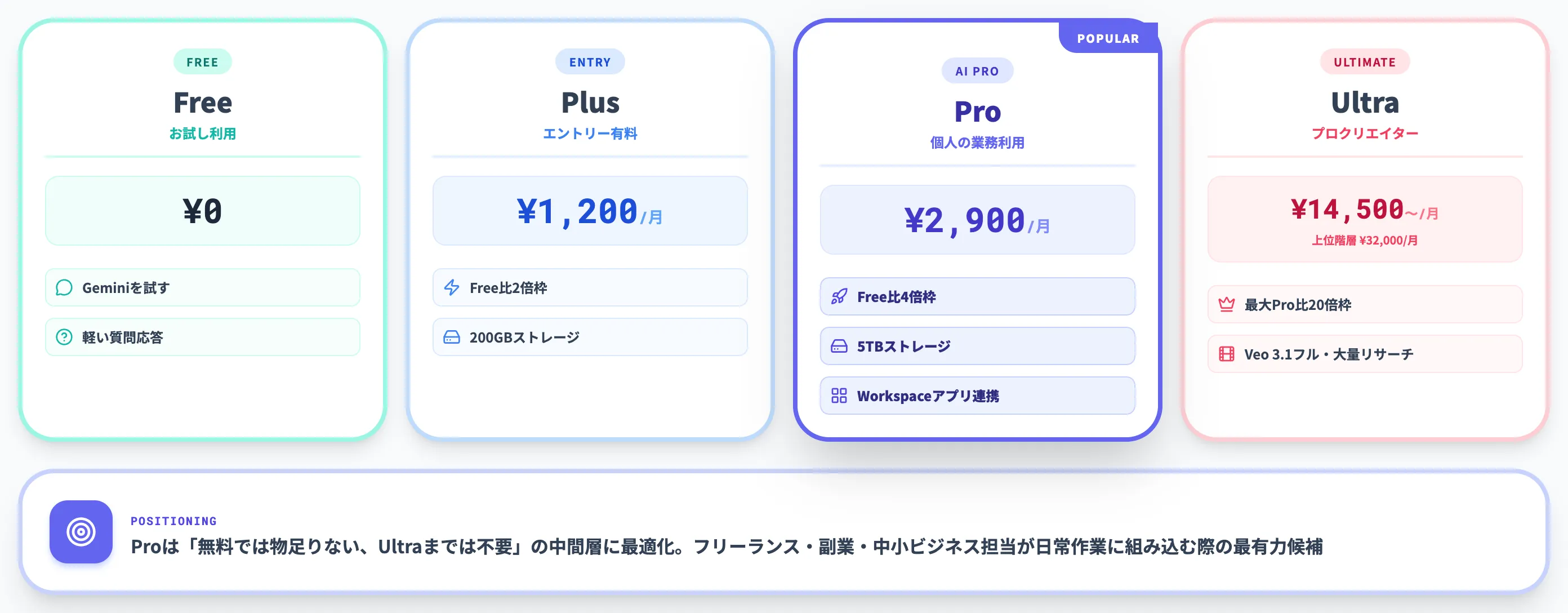 3プラン構造の中での位置づけ
