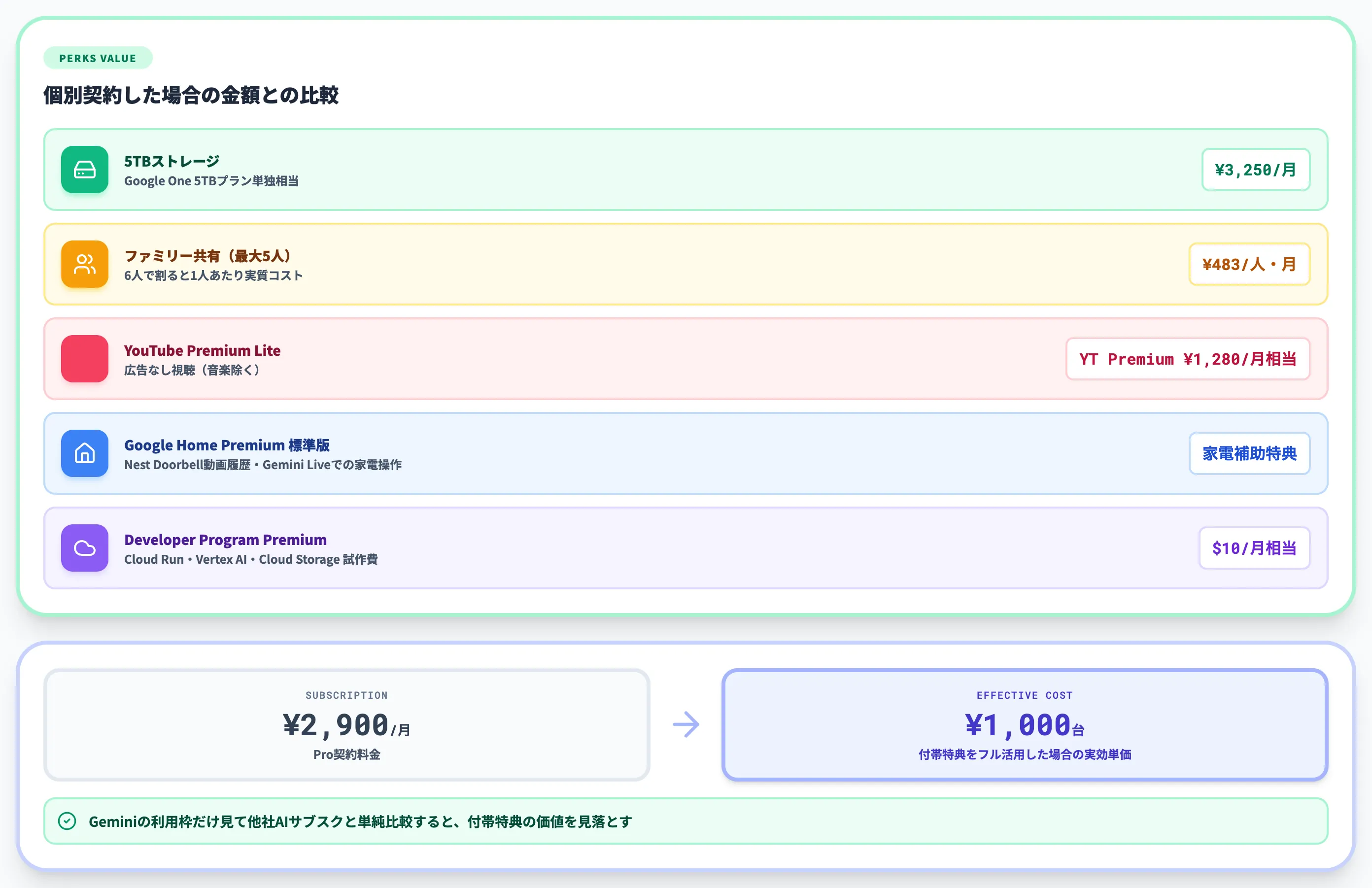5TB・ファミリー共有・YouTube Premium Liteの実質価値