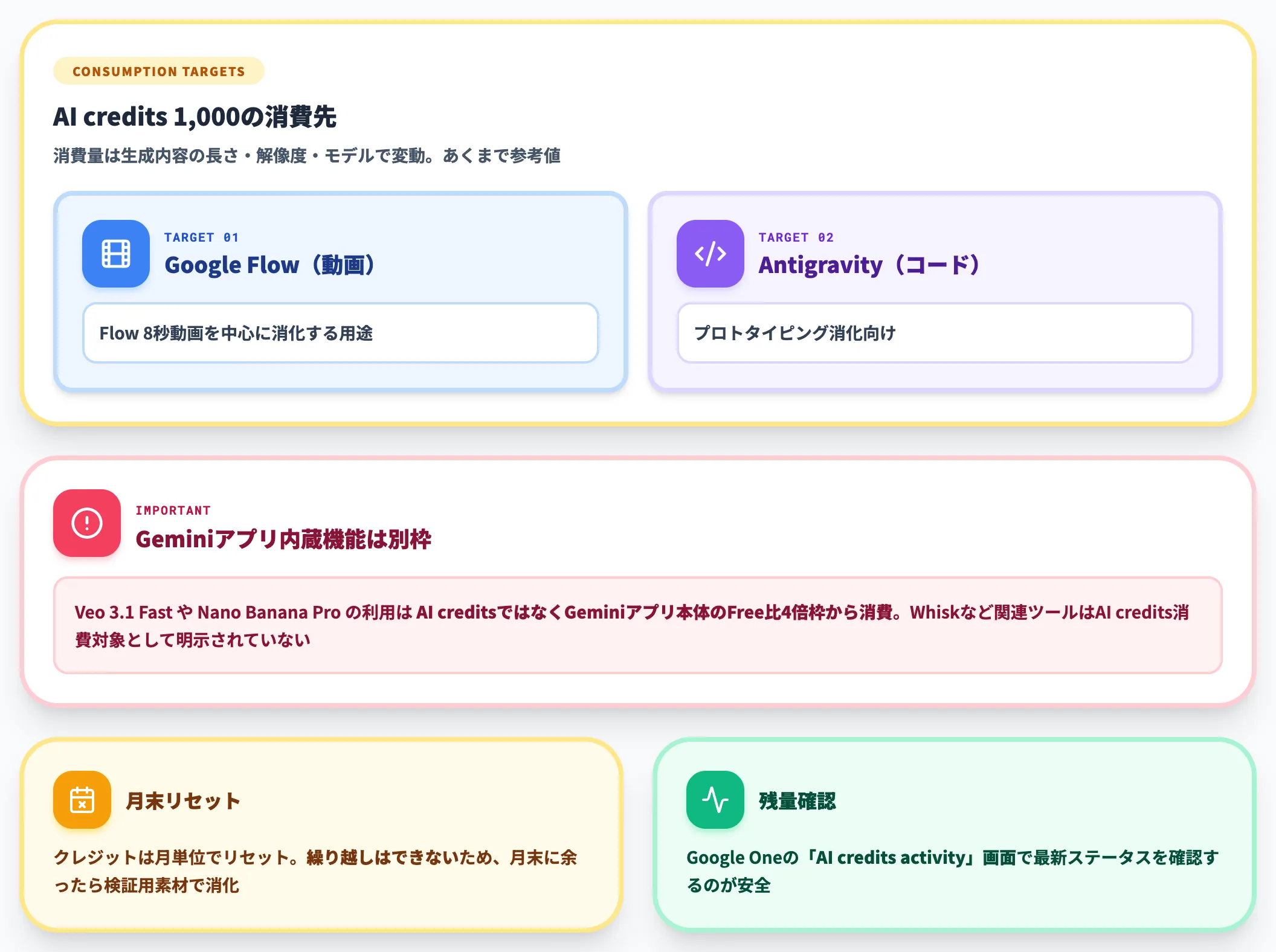 AI credits 1,000の使い切り方