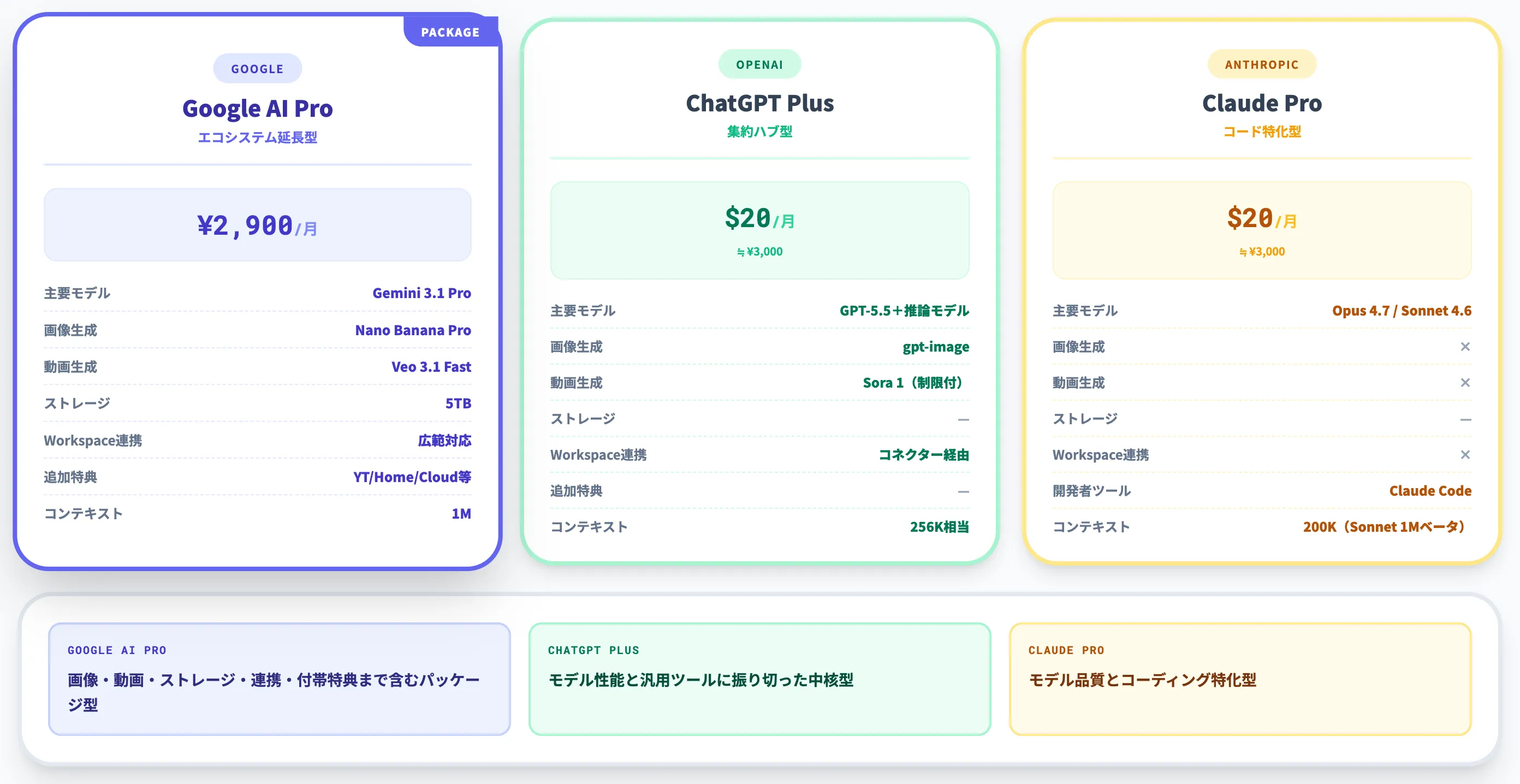 ChatGPT Plus・Claude Proとの位置づけ比較