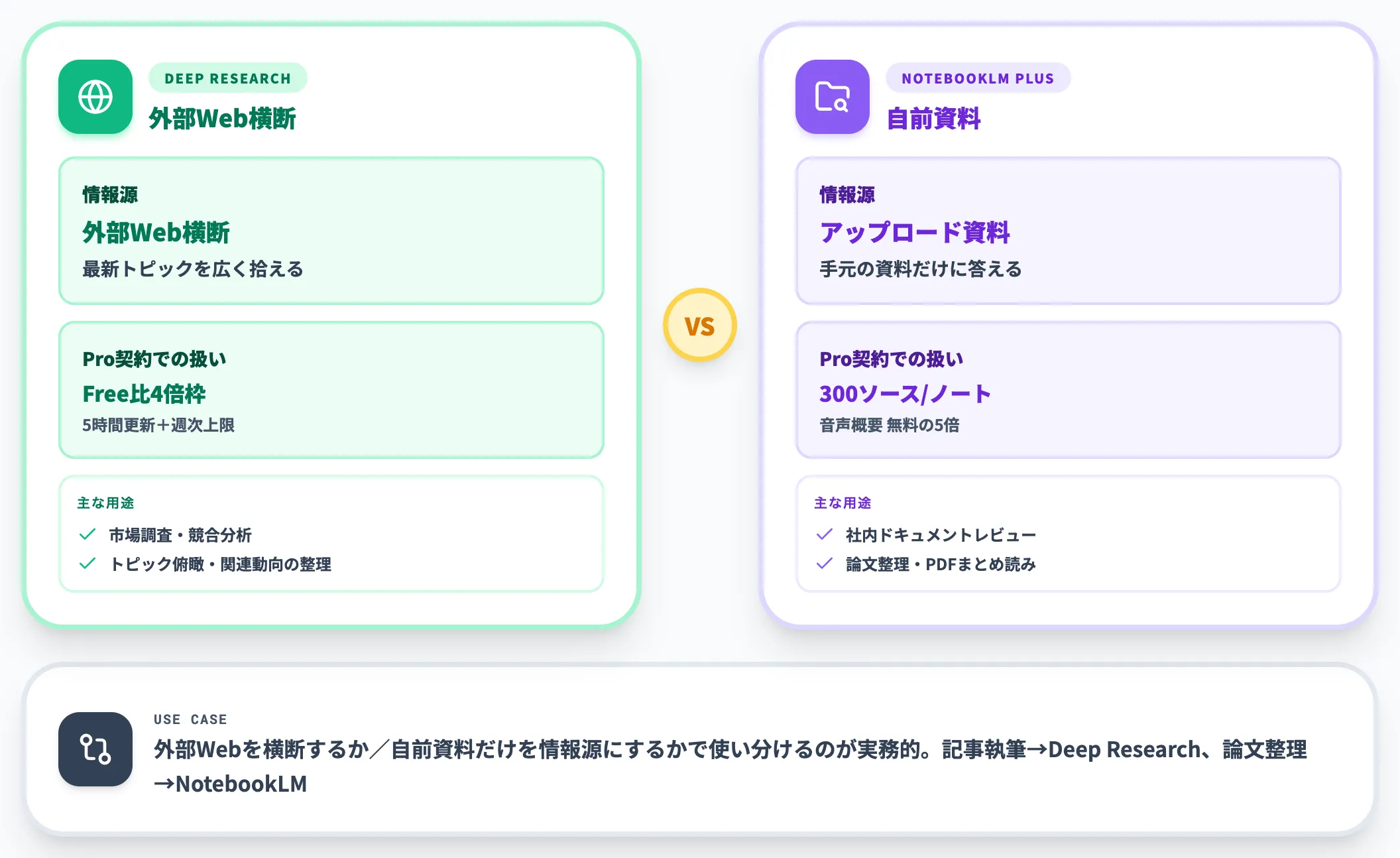Deep ResearchとNotebookLM