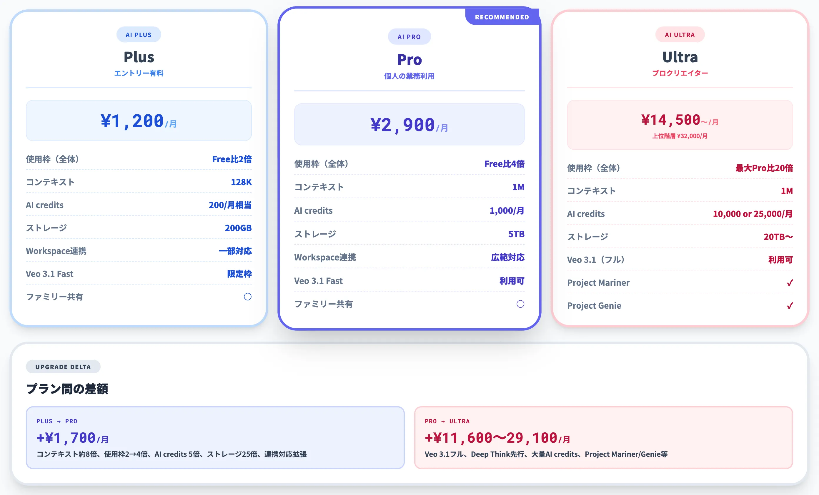 Google AI Plus・Ultraとの違いと選び方