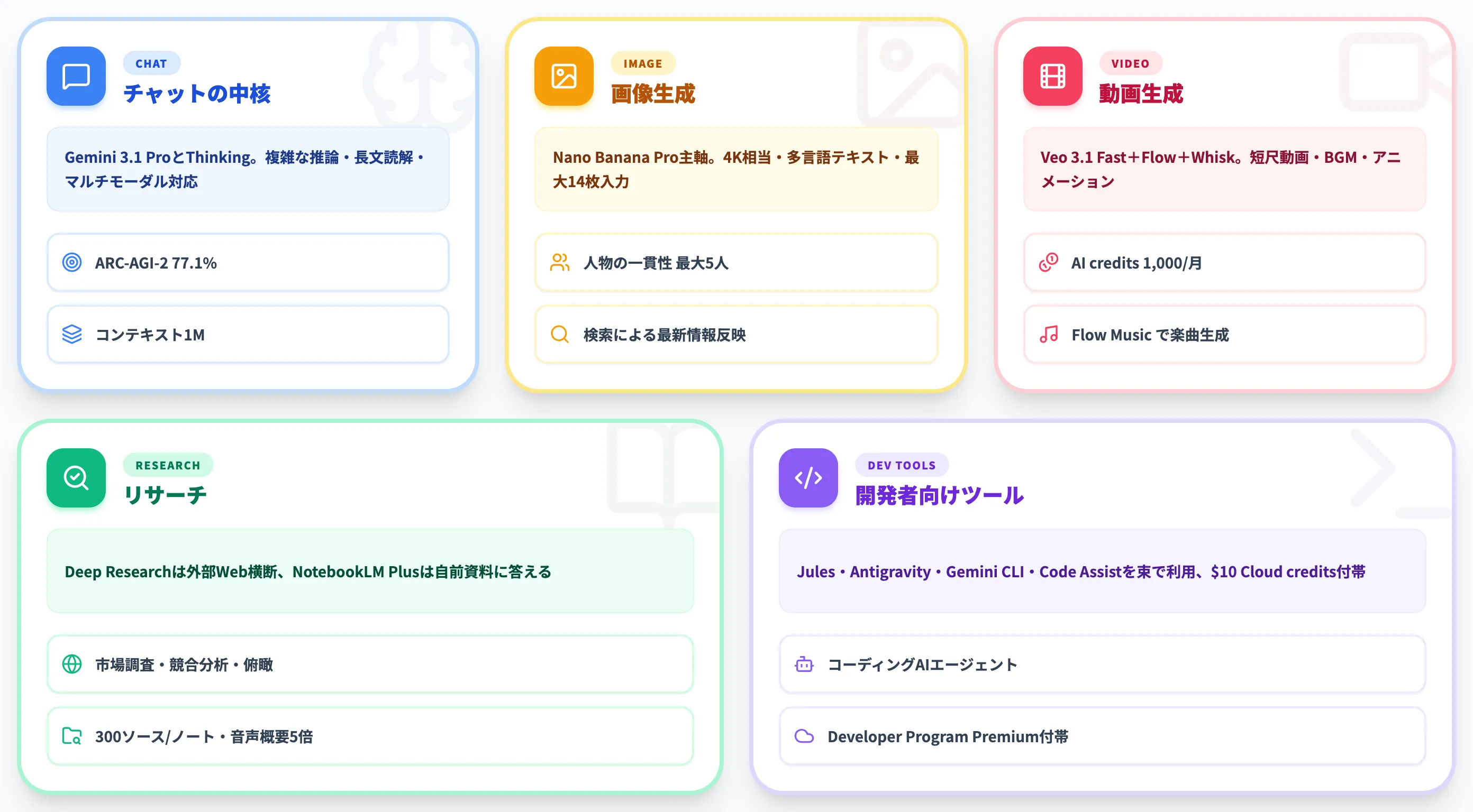 Google AI Proで使えるAIモデルと主要機能