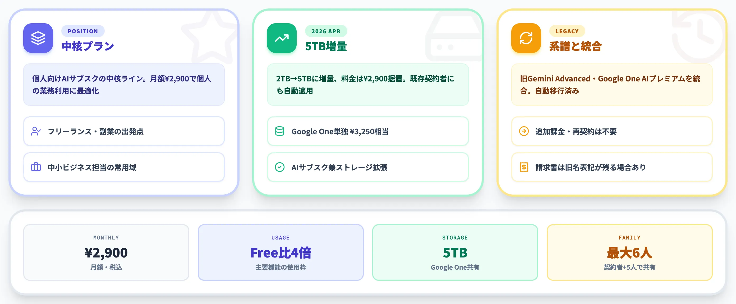 Google AI Proとは