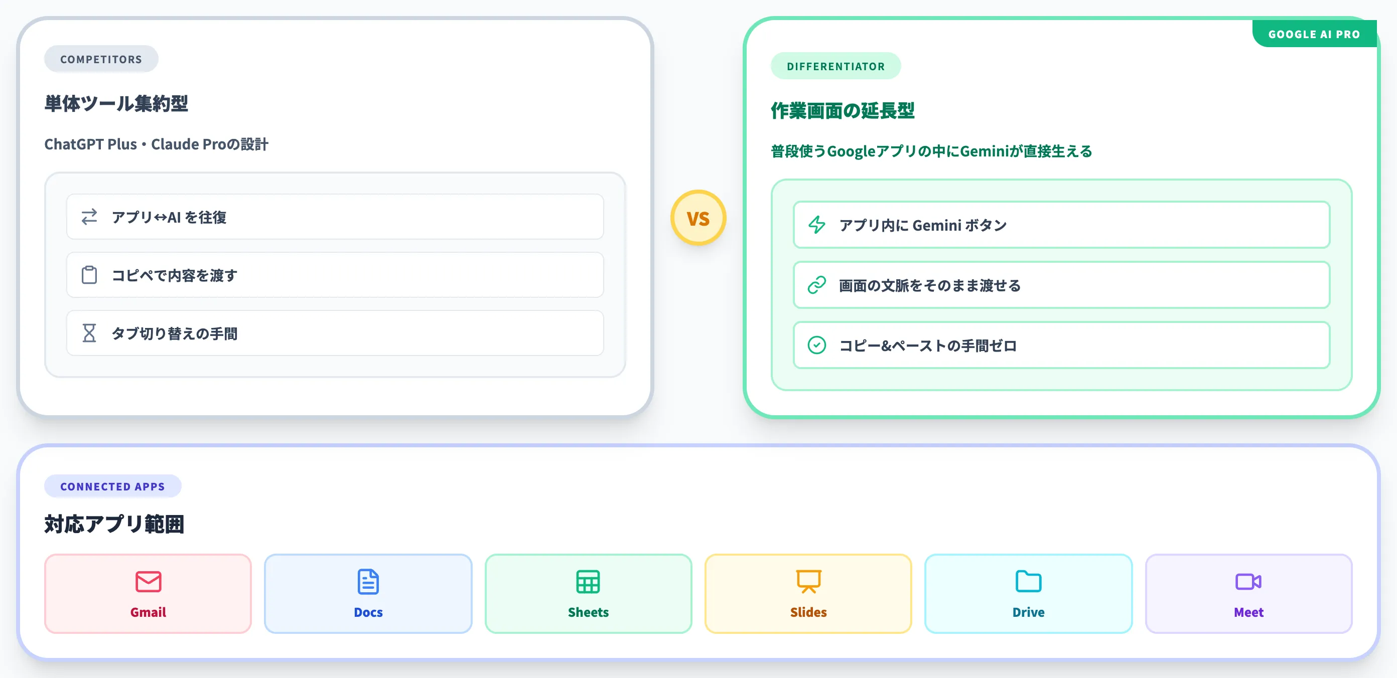Google AI ProとGoogleアプリの連携で何が変わるか
