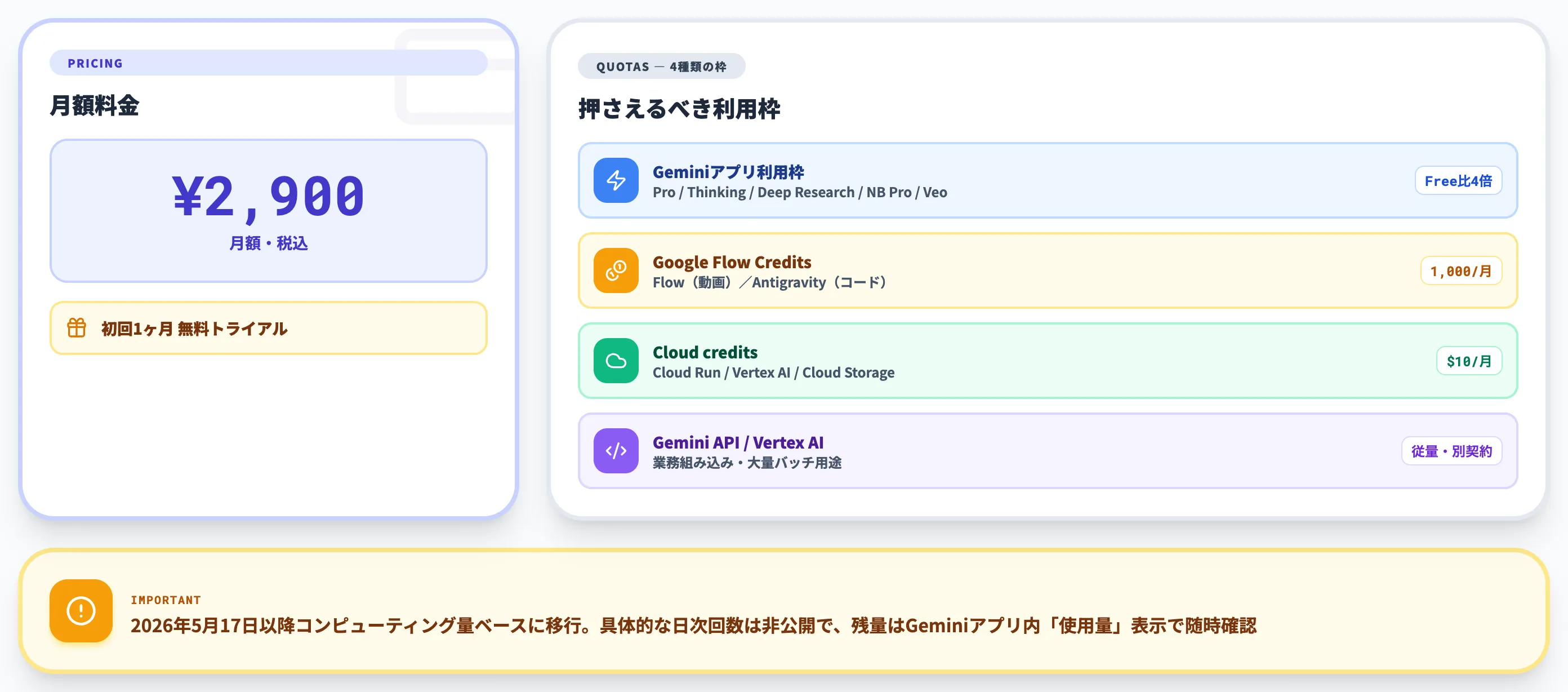 Google AI Proの料金体系と利用上限