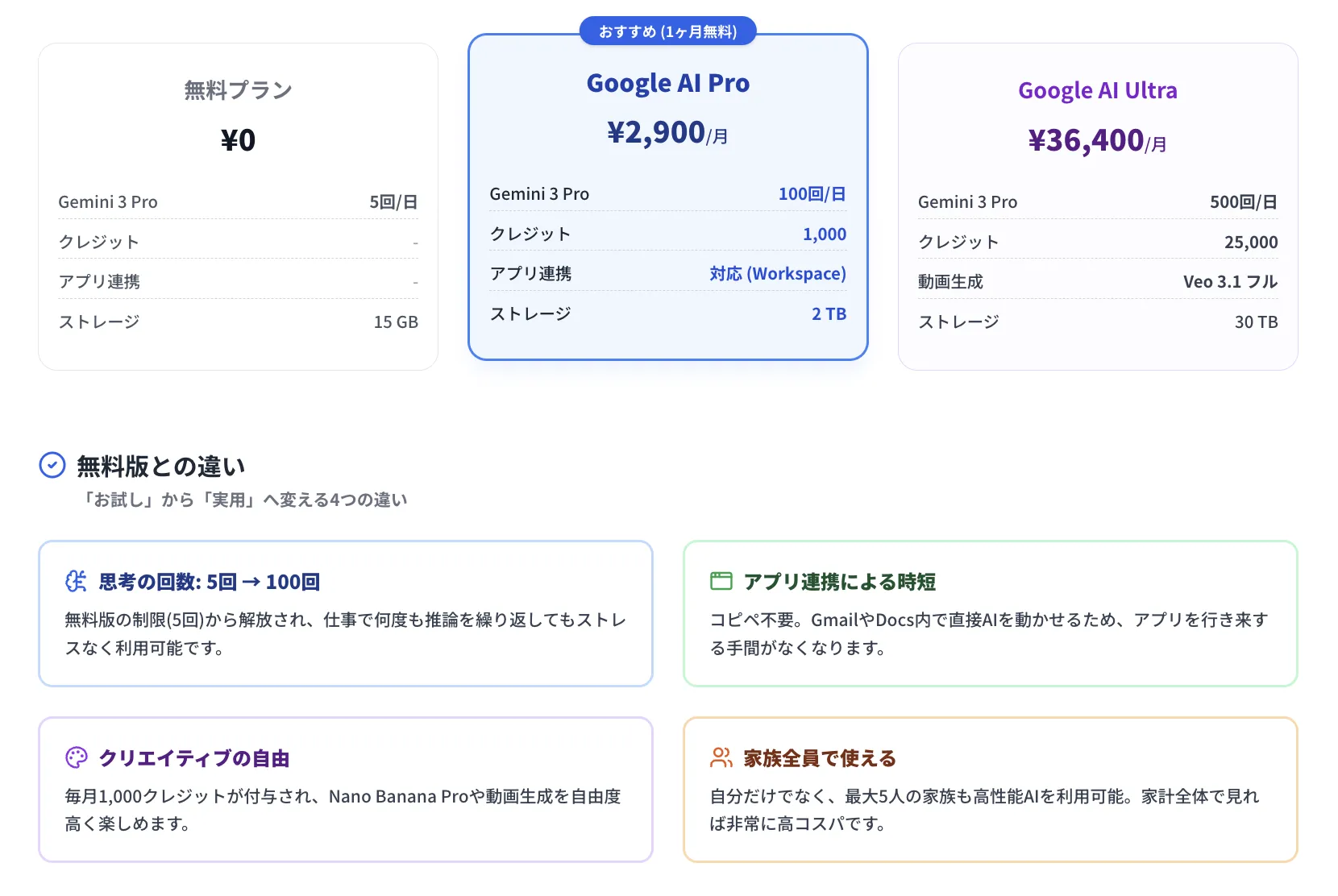 Google AI Proの料金体系