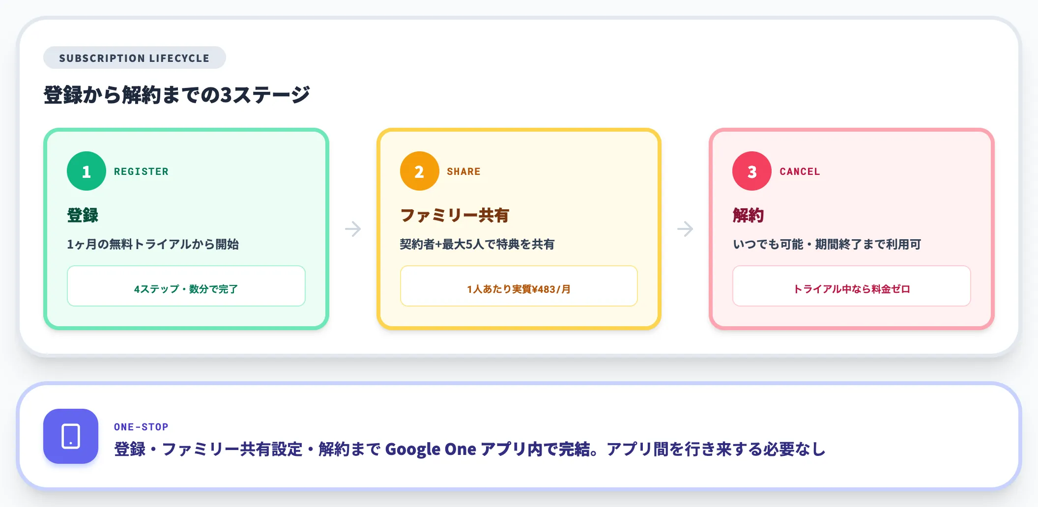 Google AI Proの登録・解約とファミリー共有設定