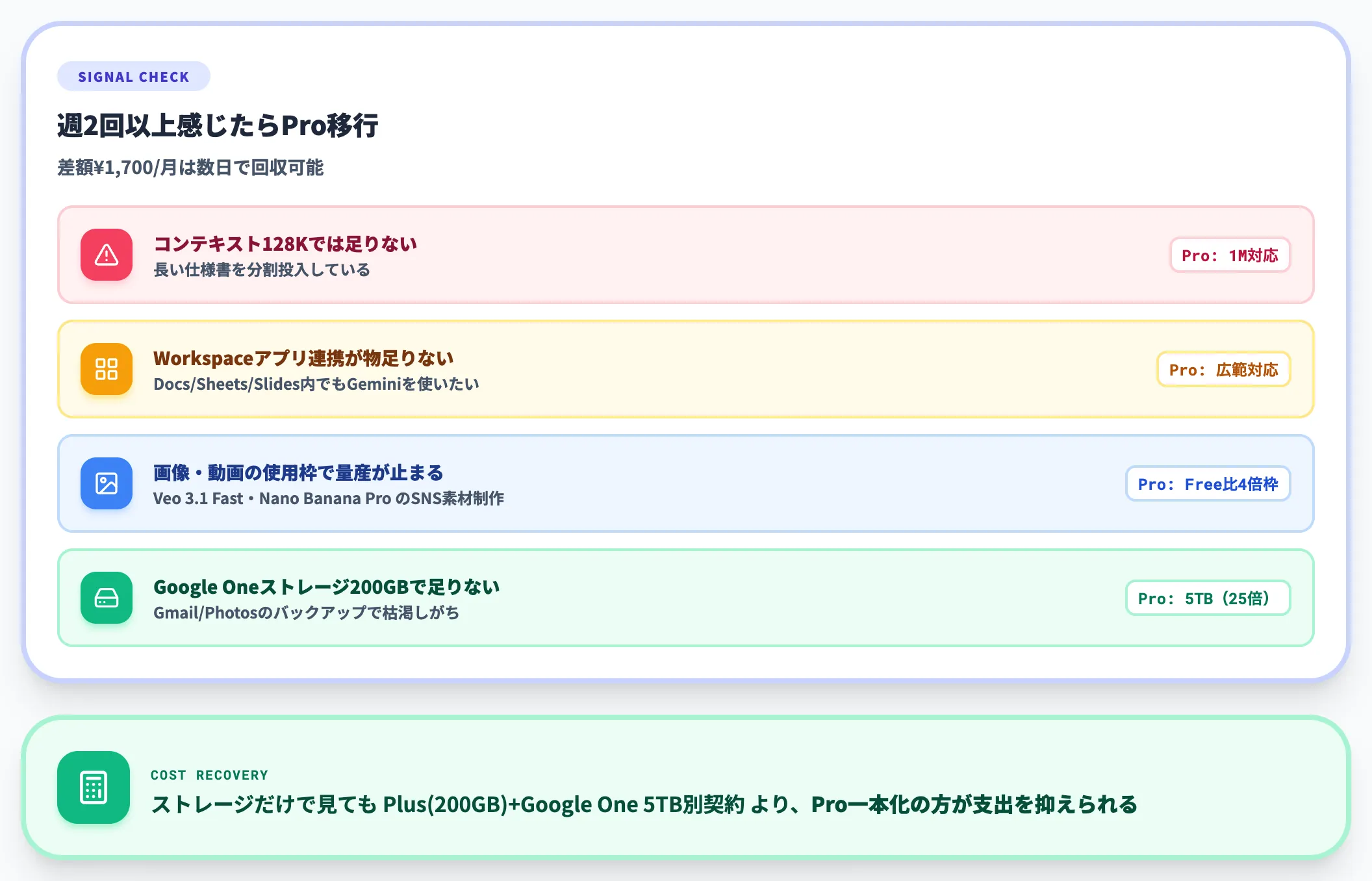 PlusからProに上がるシグナル