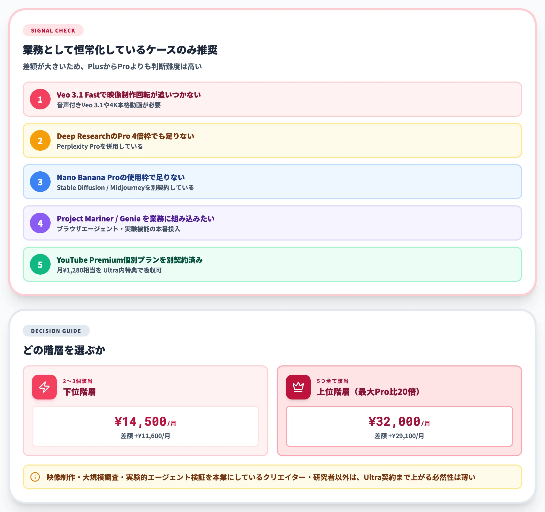 ProからUltraに上がるシグナル